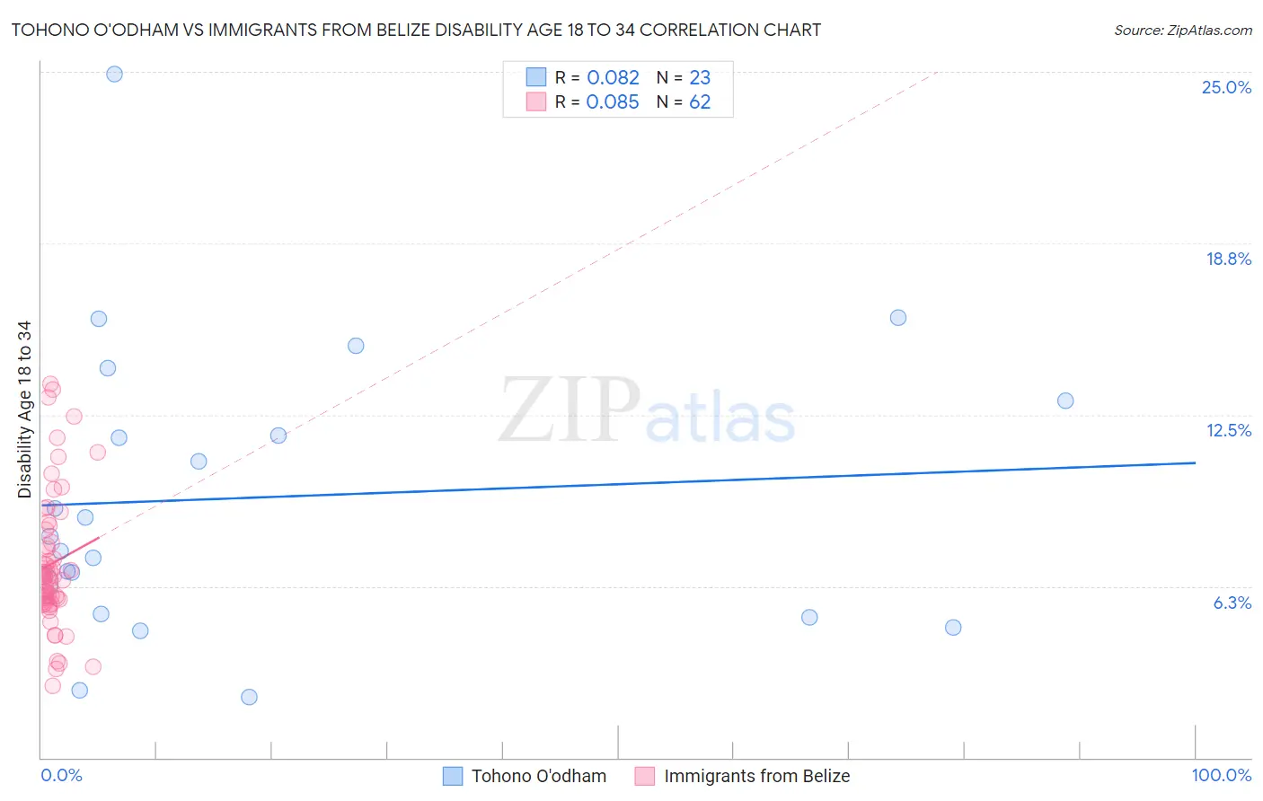 Tohono O'odham vs Immigrants from Belize Disability Age 18 to 34