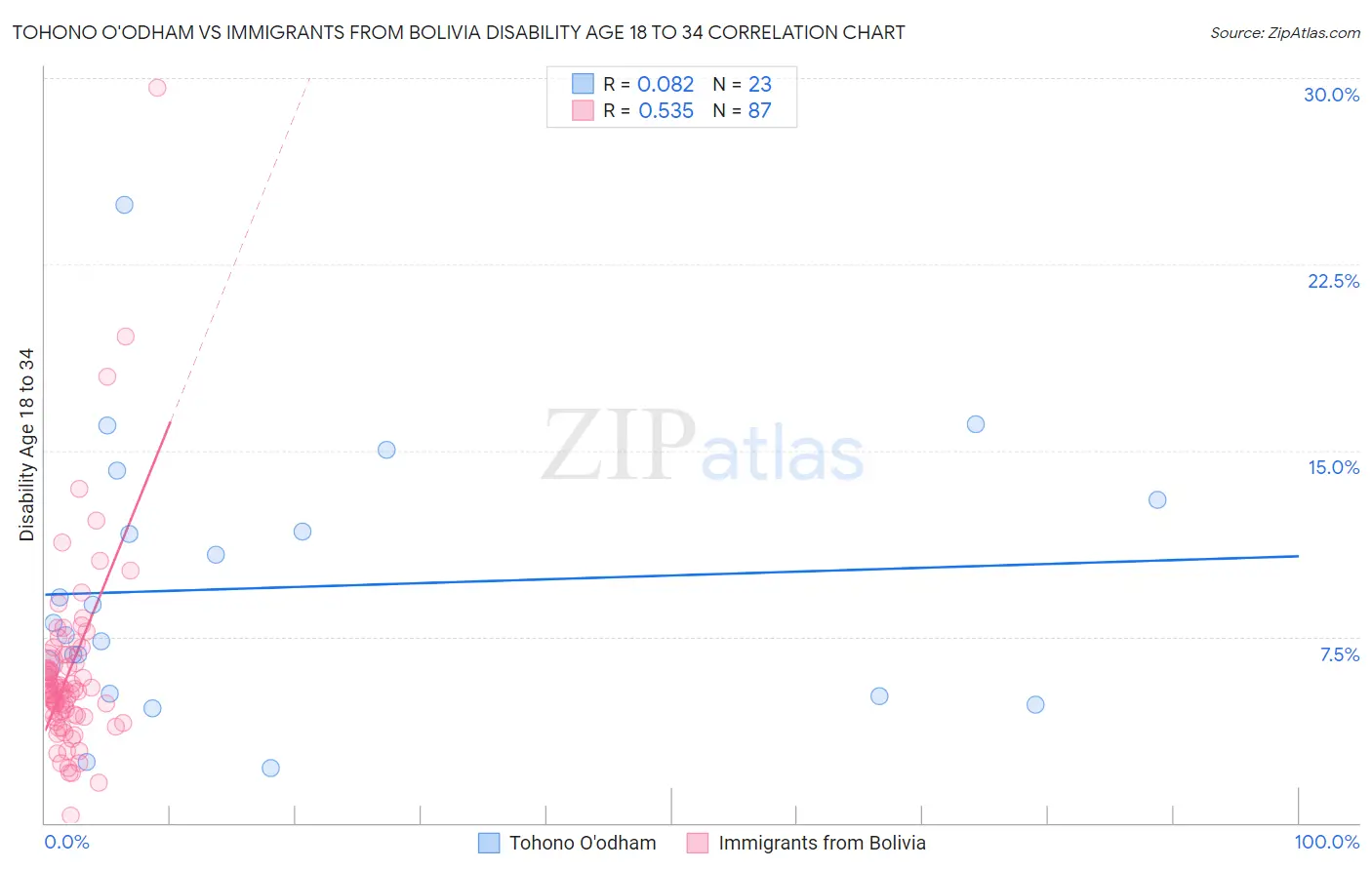 Tohono O'odham vs Immigrants from Bolivia Disability Age 18 to 34