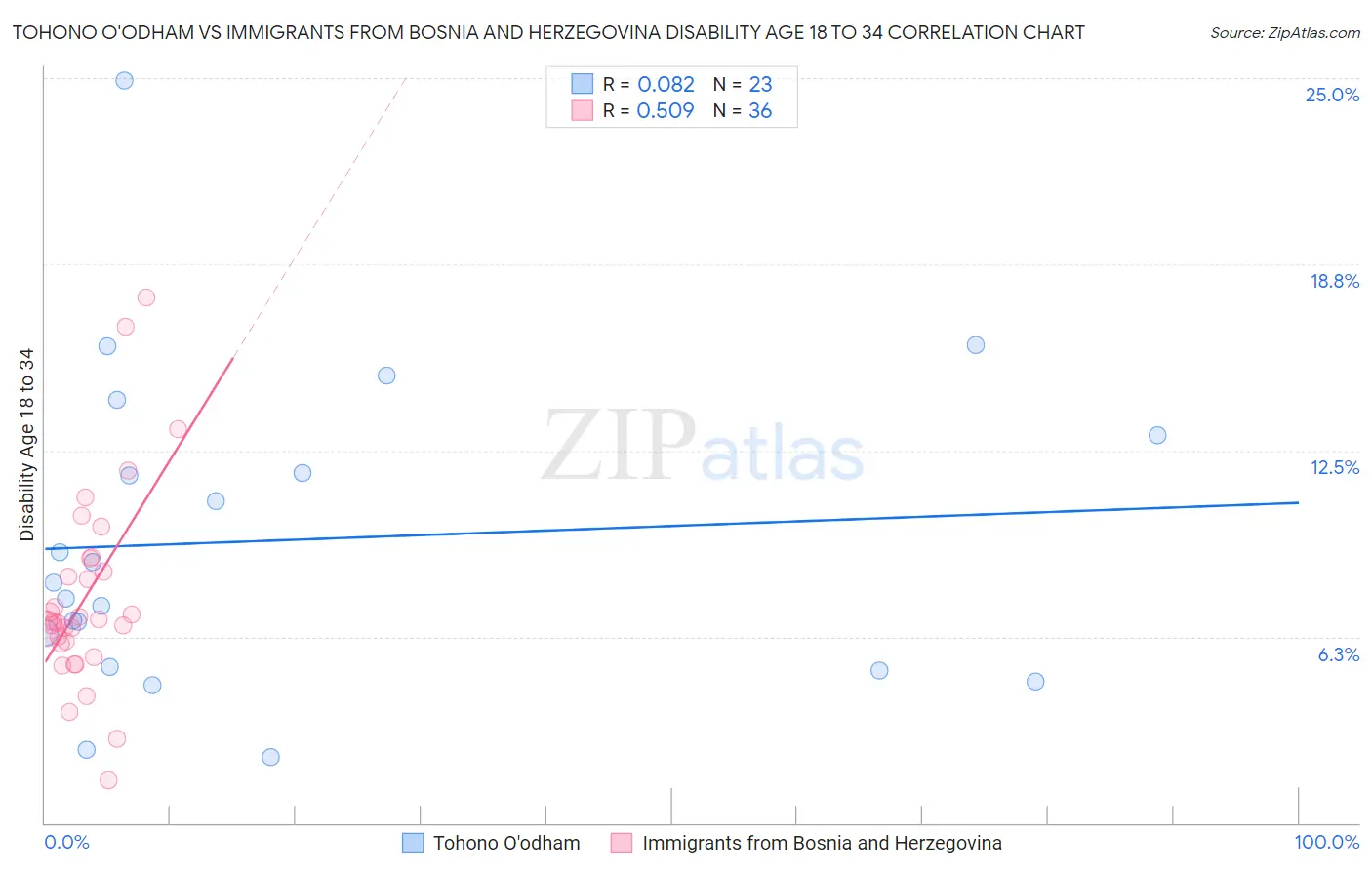 Tohono O'odham vs Immigrants from Bosnia and Herzegovina Disability Age 18 to 34