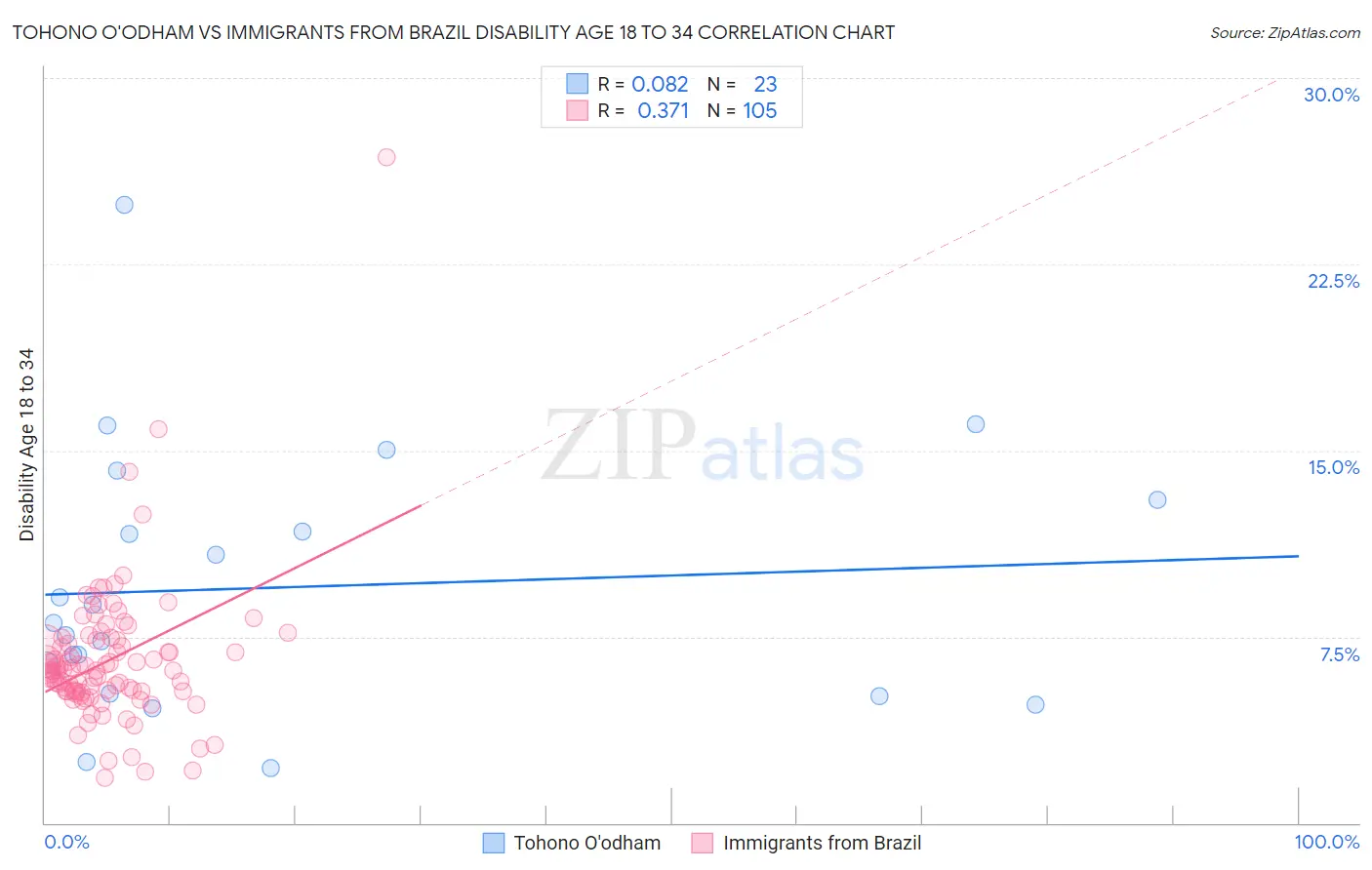 Tohono O'odham vs Immigrants from Brazil Disability Age 18 to 34