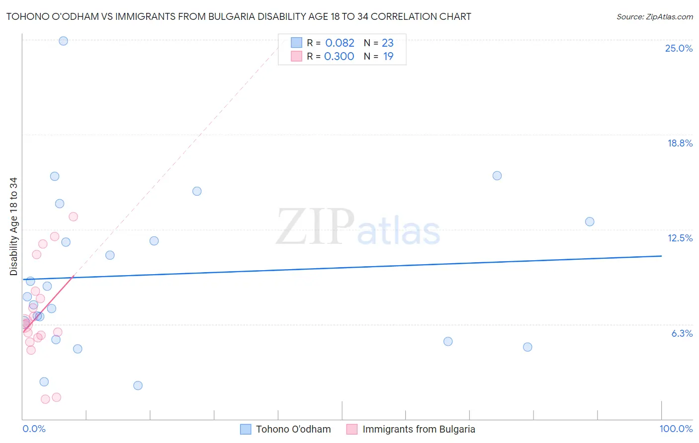 Tohono O'odham vs Immigrants from Bulgaria Disability Age 18 to 34