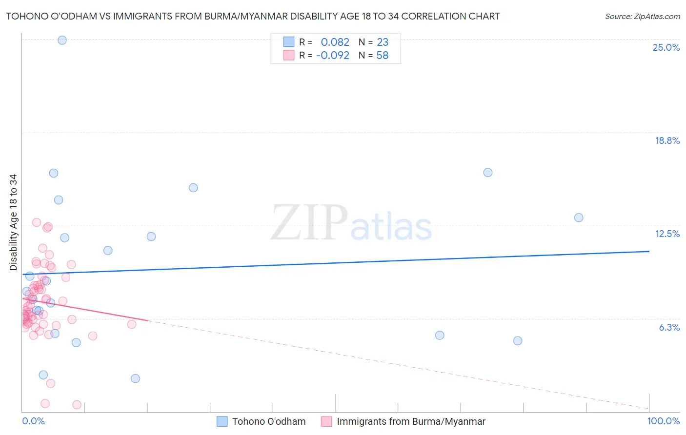 Tohono O'odham vs Immigrants from Burma/Myanmar Disability Age 18 to 34