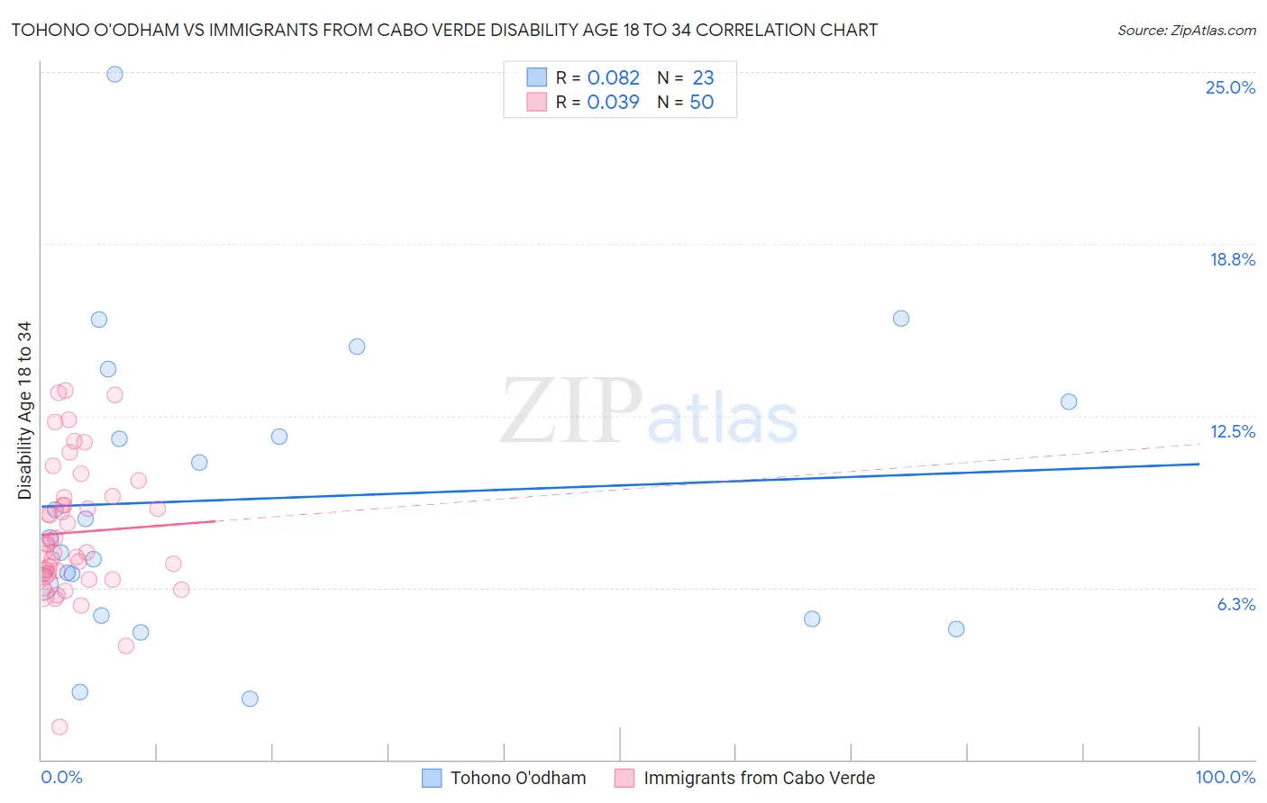 Tohono O'odham vs Immigrants from Cabo Verde Disability Age 18 to 34