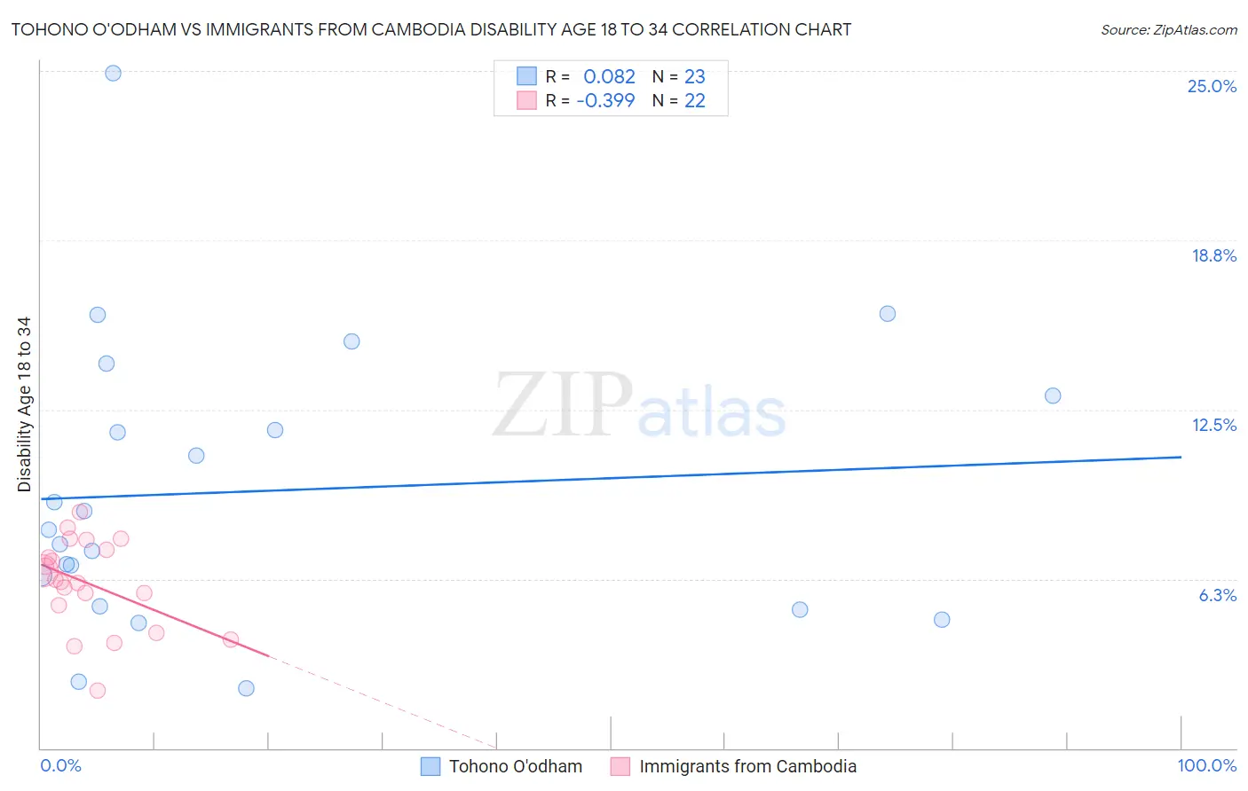 Tohono O'odham vs Immigrants from Cambodia Disability Age 18 to 34