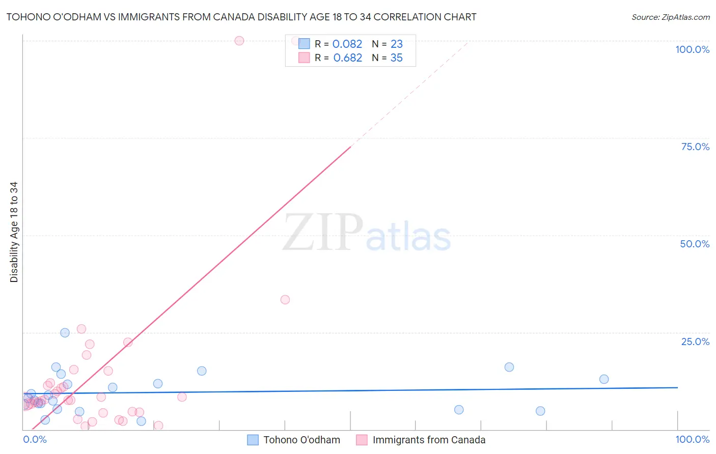 Tohono O'odham vs Immigrants from Canada Disability Age 18 to 34
