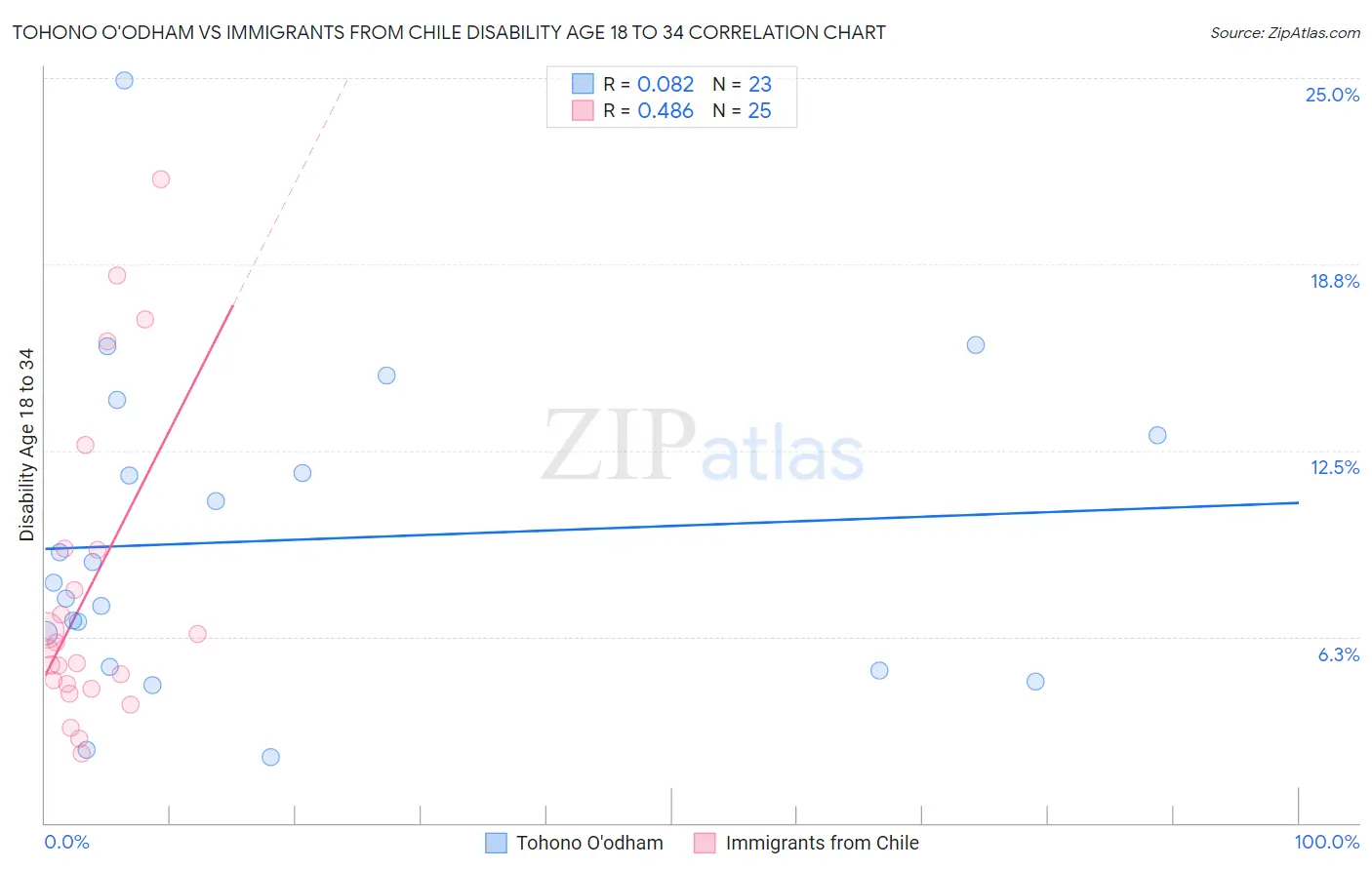 Tohono O'odham vs Immigrants from Chile Disability Age 18 to 34