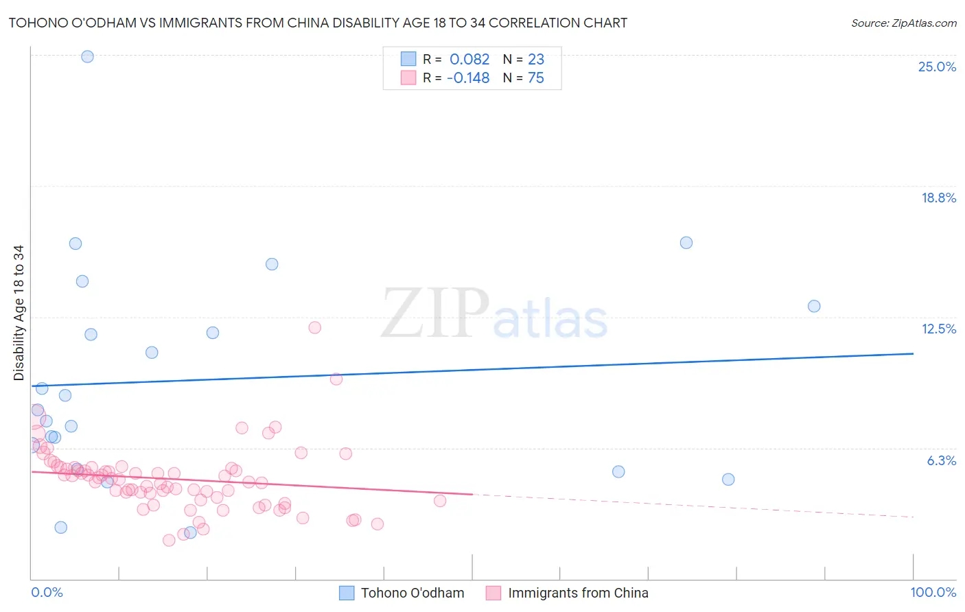 Tohono O'odham vs Immigrants from China Disability Age 18 to 34