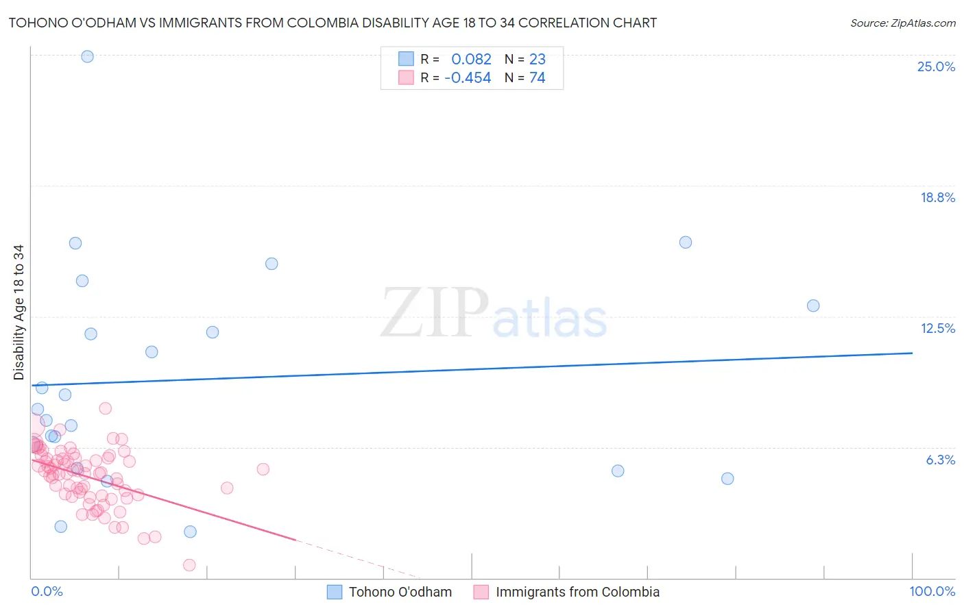 Tohono O'odham vs Immigrants from Colombia Disability Age 18 to 34