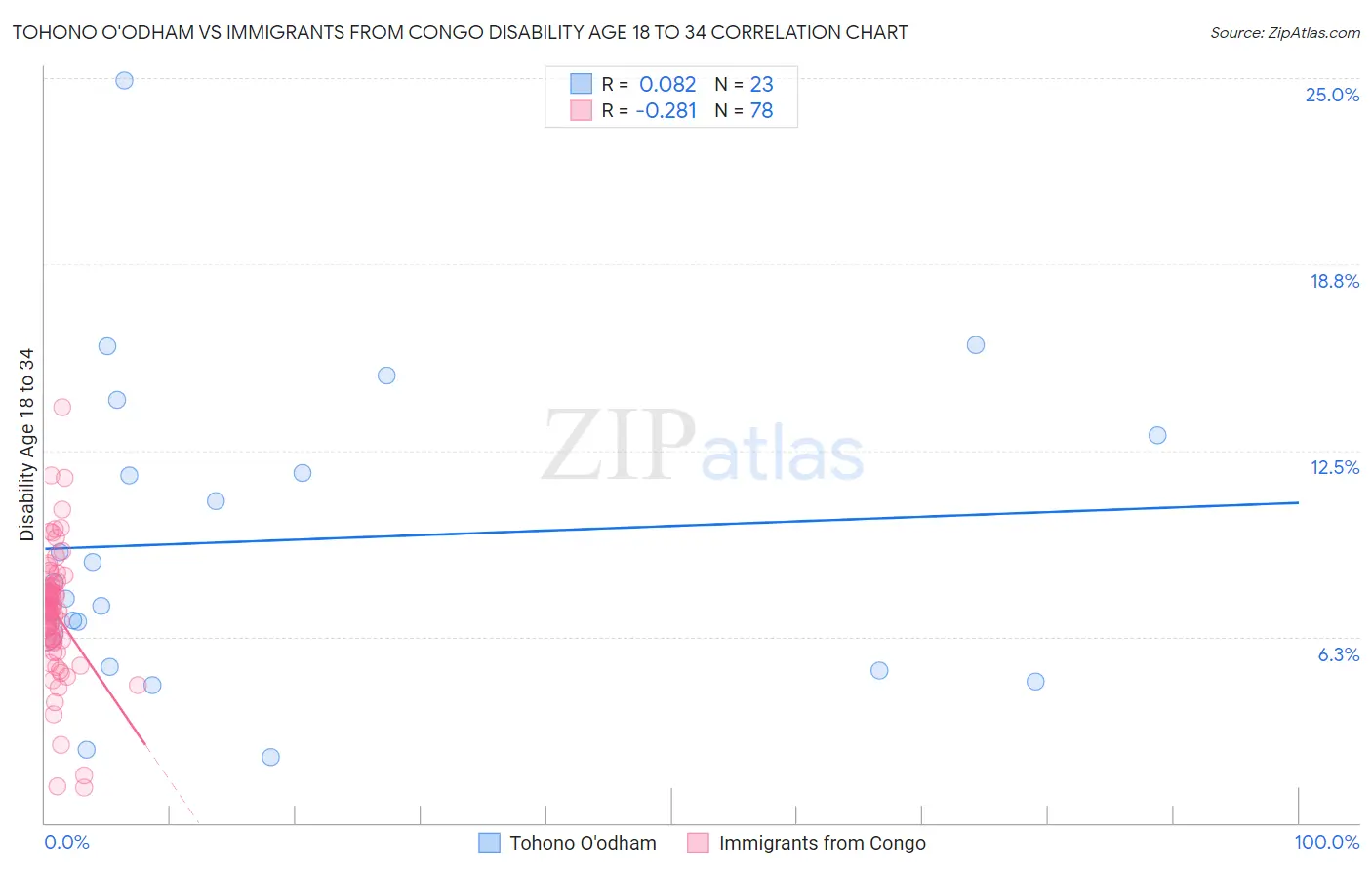 Tohono O'odham vs Immigrants from Congo Disability Age 18 to 34