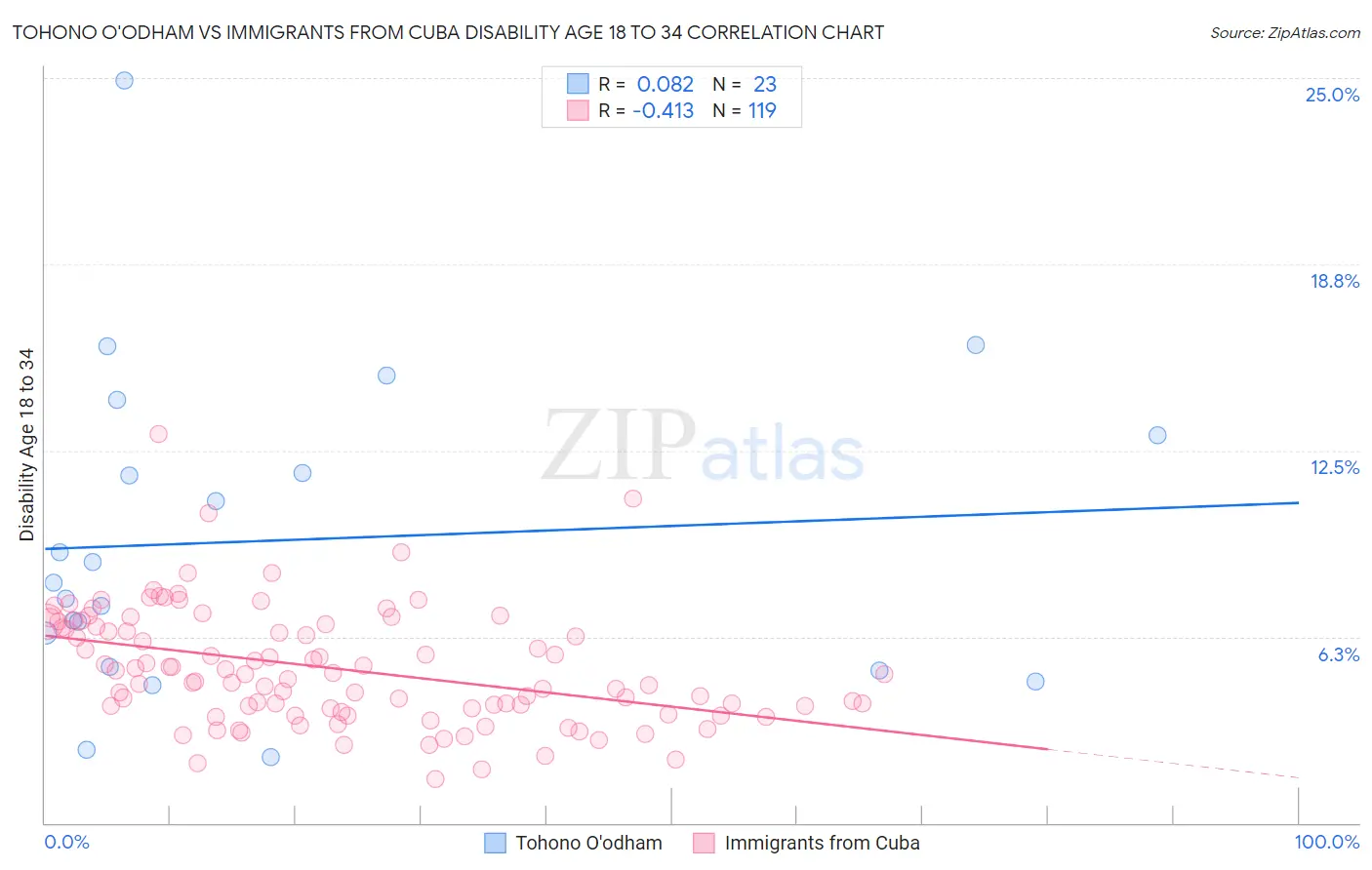 Tohono O'odham vs Immigrants from Cuba Disability Age 18 to 34