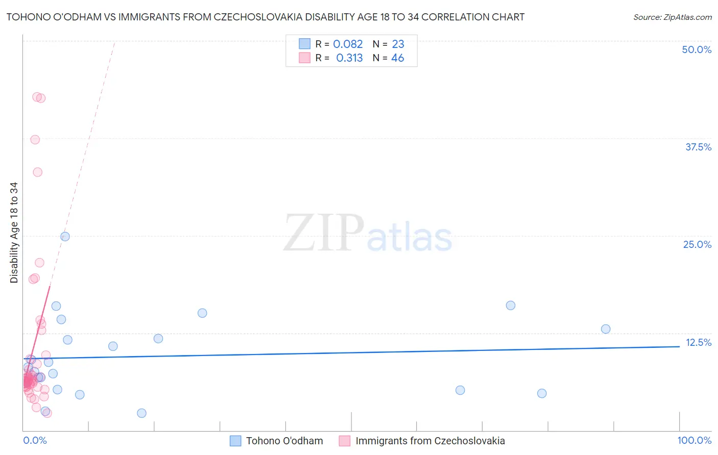Tohono O'odham vs Immigrants from Czechoslovakia Disability Age 18 to 34