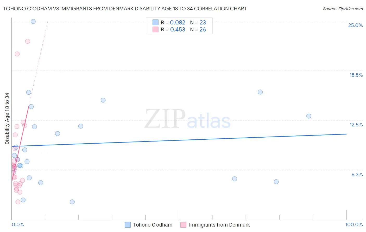 Tohono O'odham vs Immigrants from Denmark Disability Age 18 to 34
