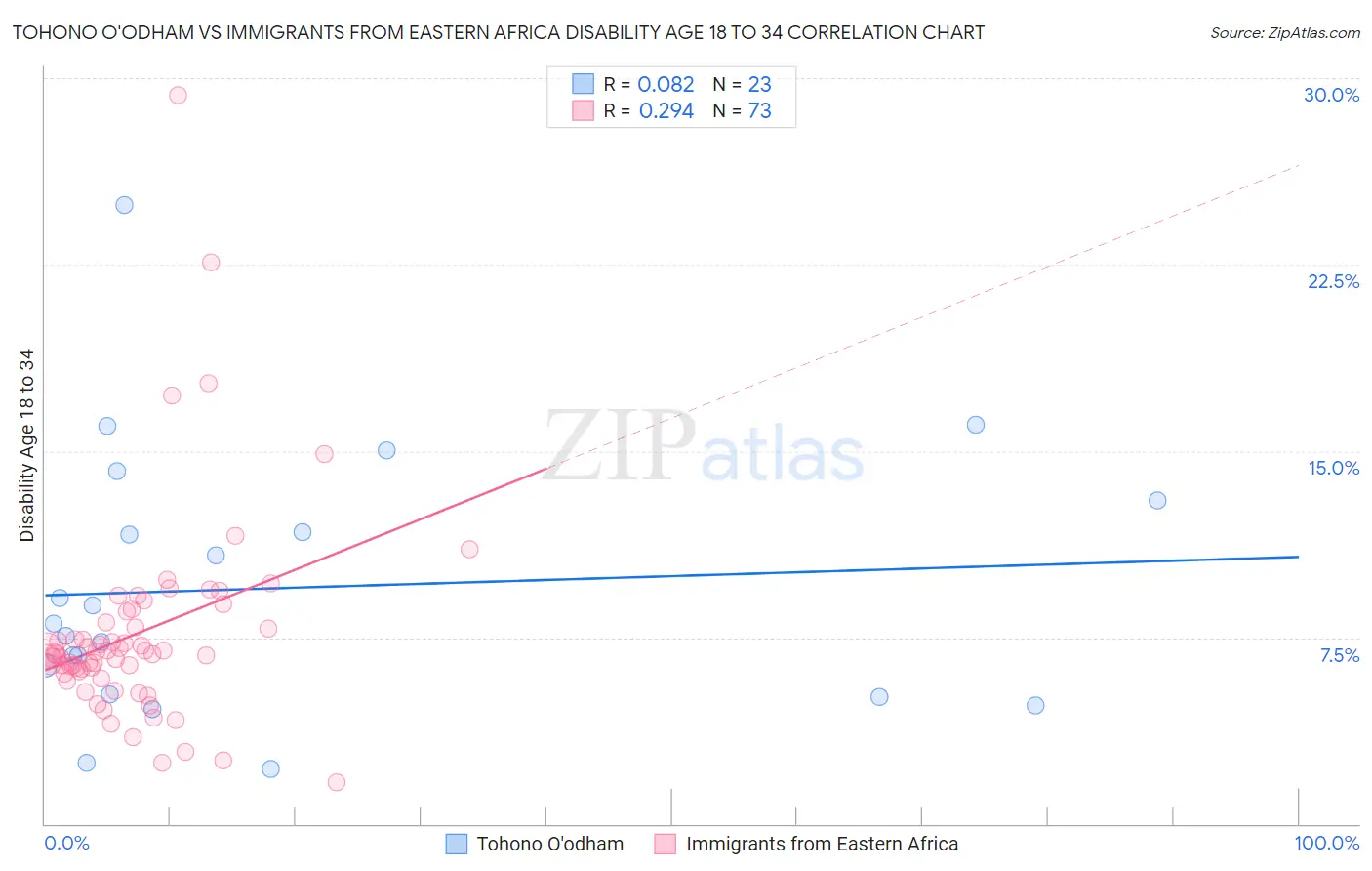 Tohono O'odham vs Immigrants from Eastern Africa Disability Age 18 to 34