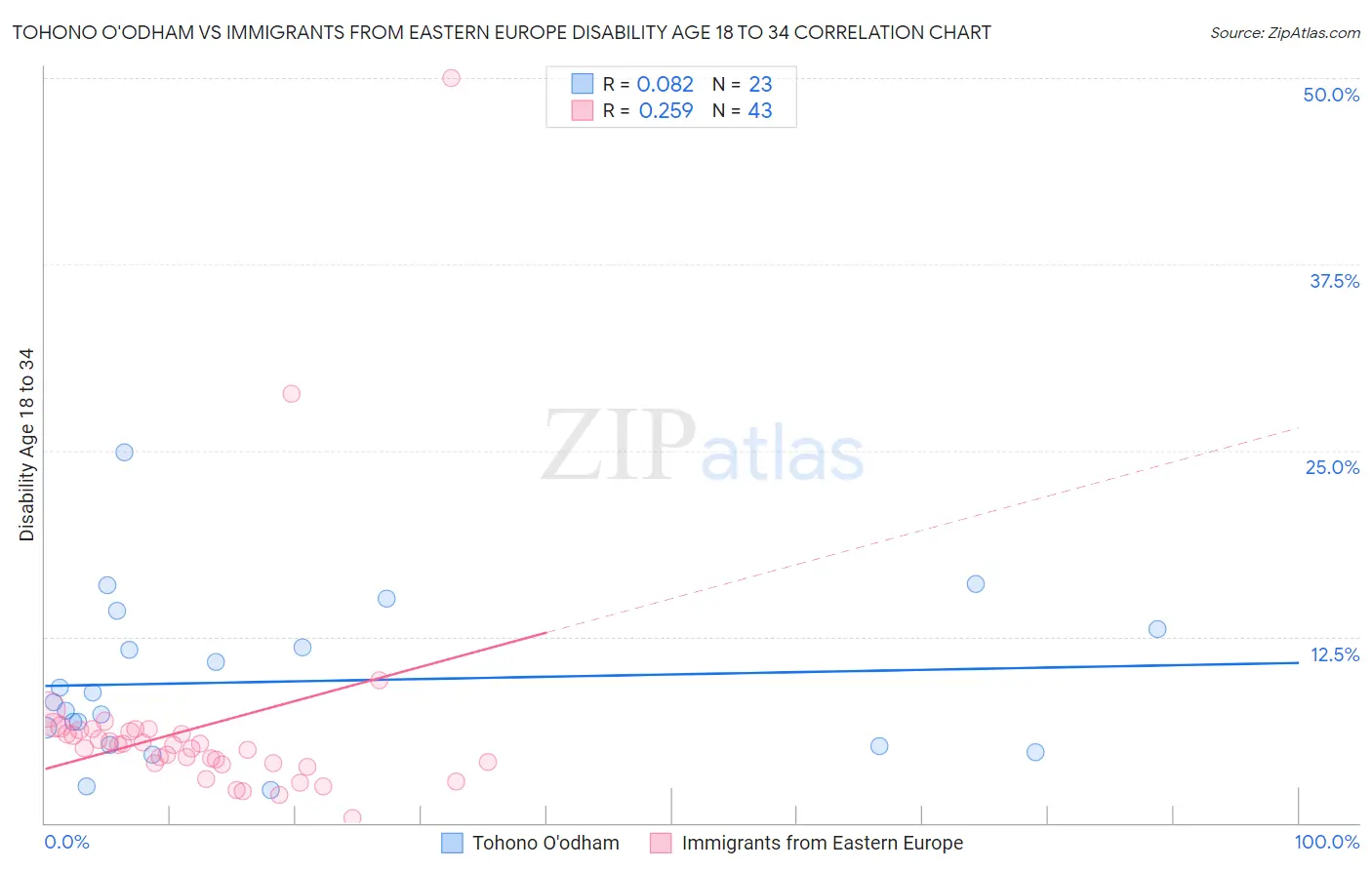 Tohono O'odham vs Immigrants from Eastern Europe Disability Age 18 to 34