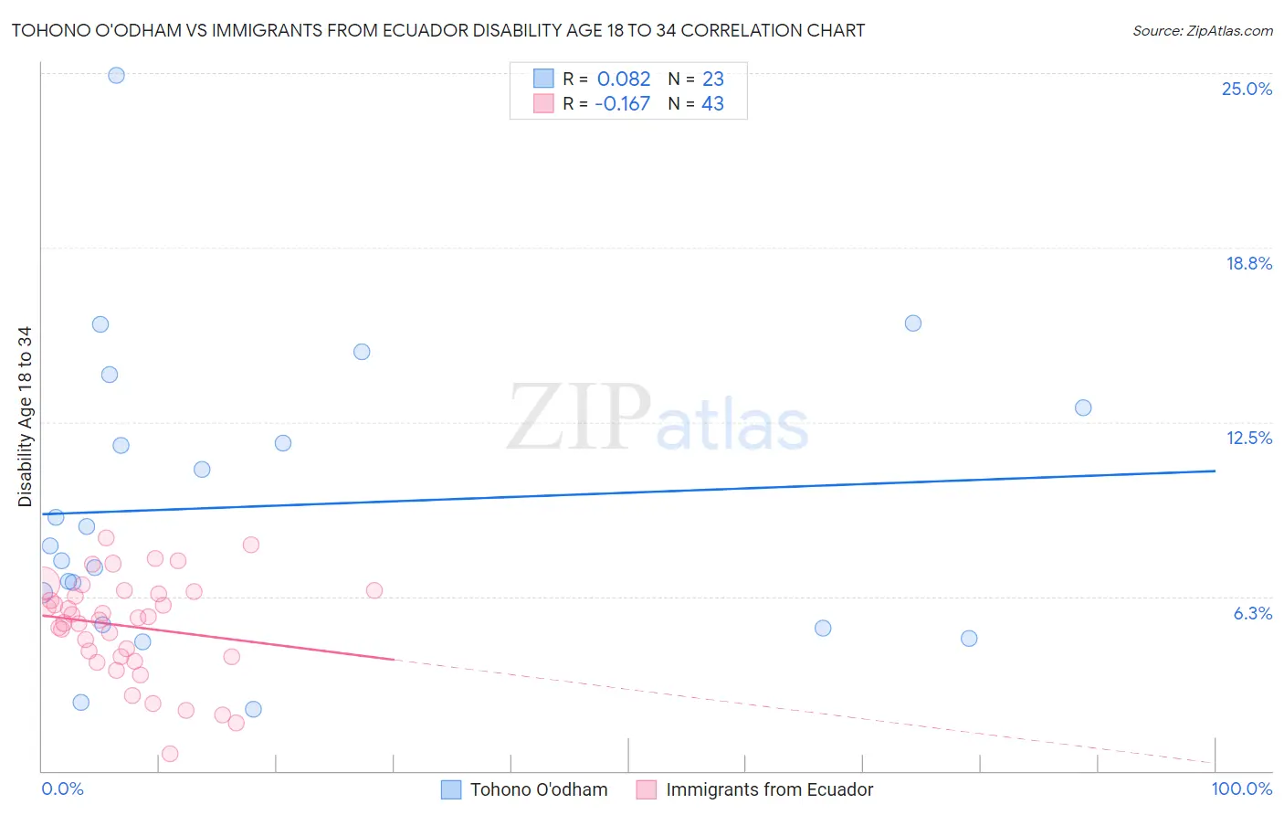 Tohono O'odham vs Immigrants from Ecuador Disability Age 18 to 34