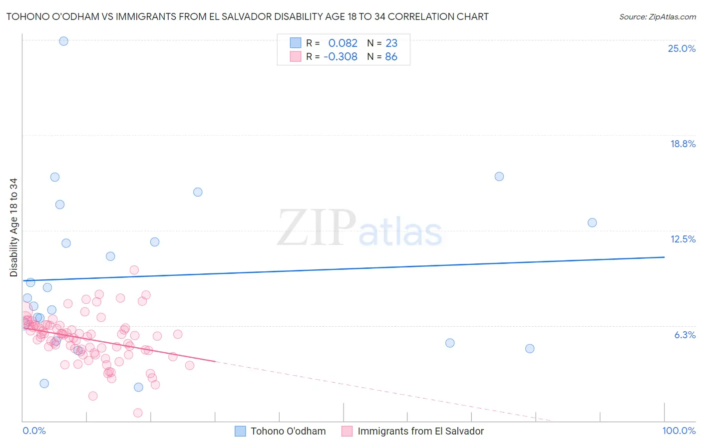 Tohono O'odham vs Immigrants from El Salvador Disability Age 18 to 34