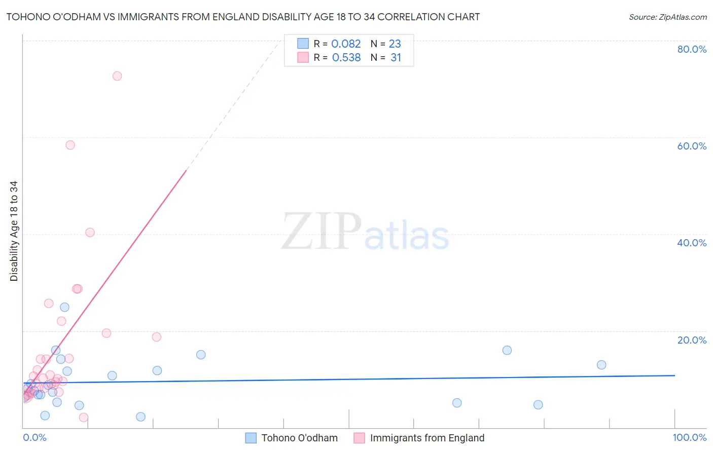 Tohono O'odham vs Immigrants from England Disability Age 18 to 34