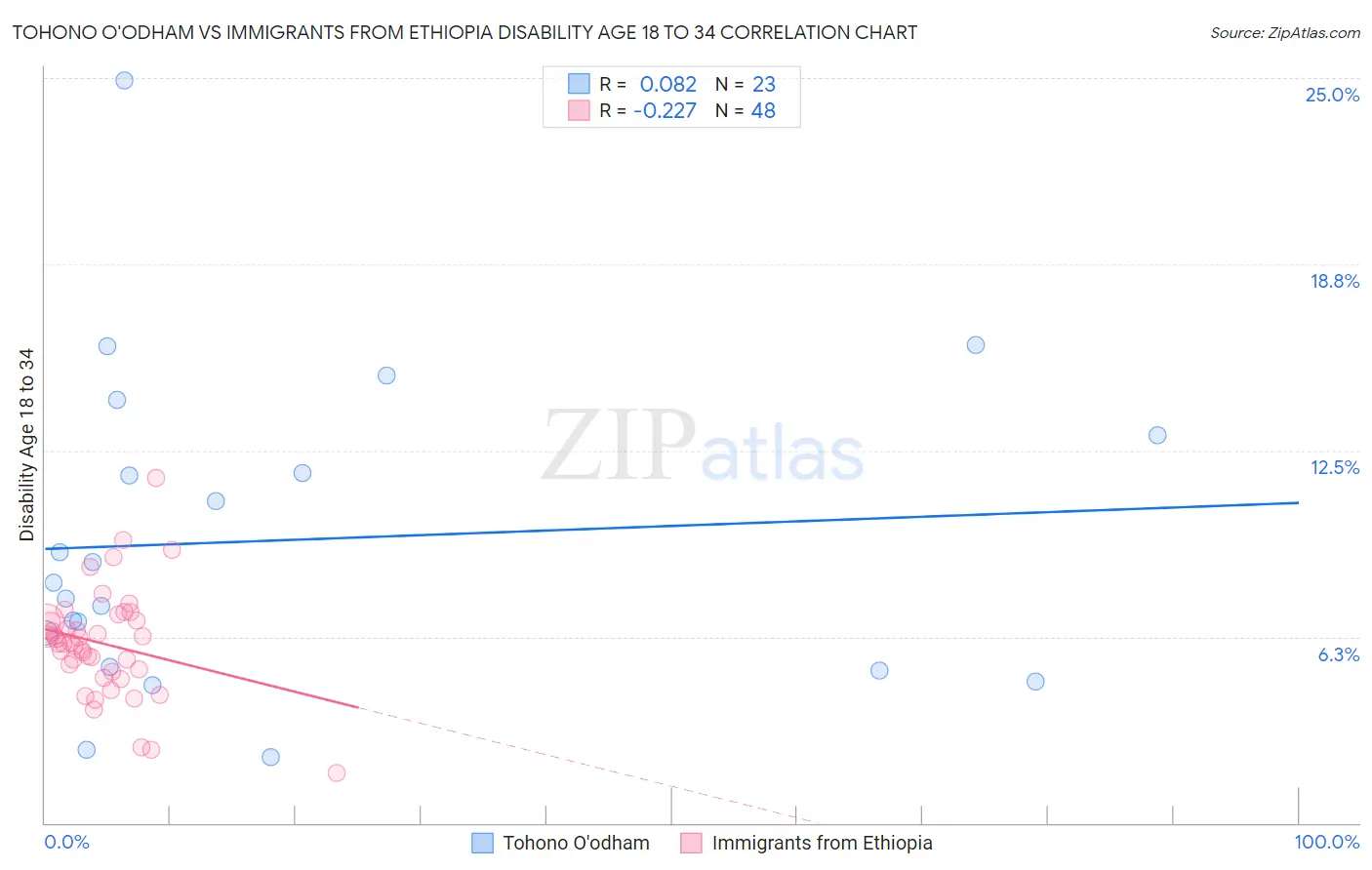 Tohono O'odham vs Immigrants from Ethiopia Disability Age 18 to 34