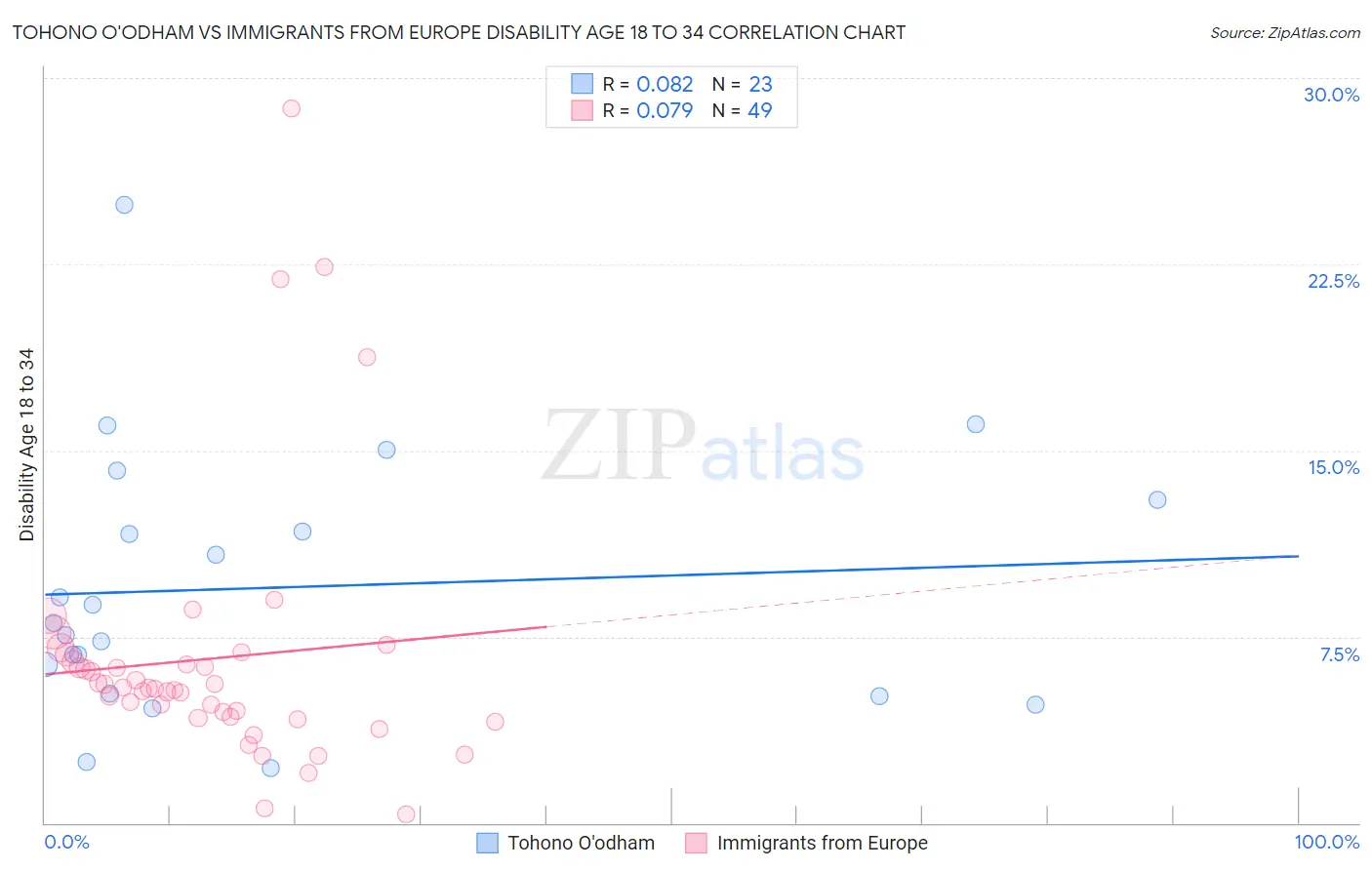 Tohono O'odham vs Immigrants from Europe Disability Age 18 to 34