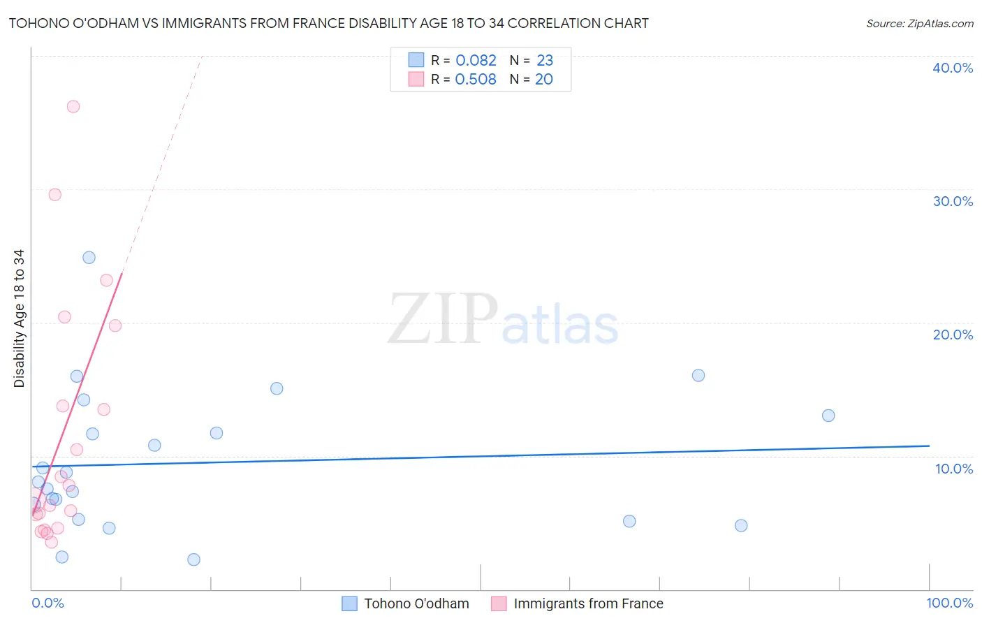 Tohono O'odham vs Immigrants from France Disability Age 18 to 34