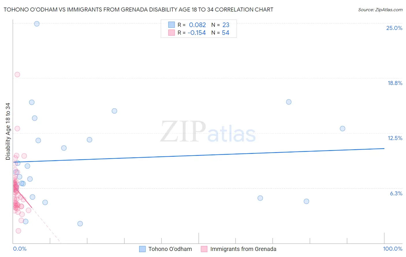 Tohono O'odham vs Immigrants from Grenada Disability Age 18 to 34