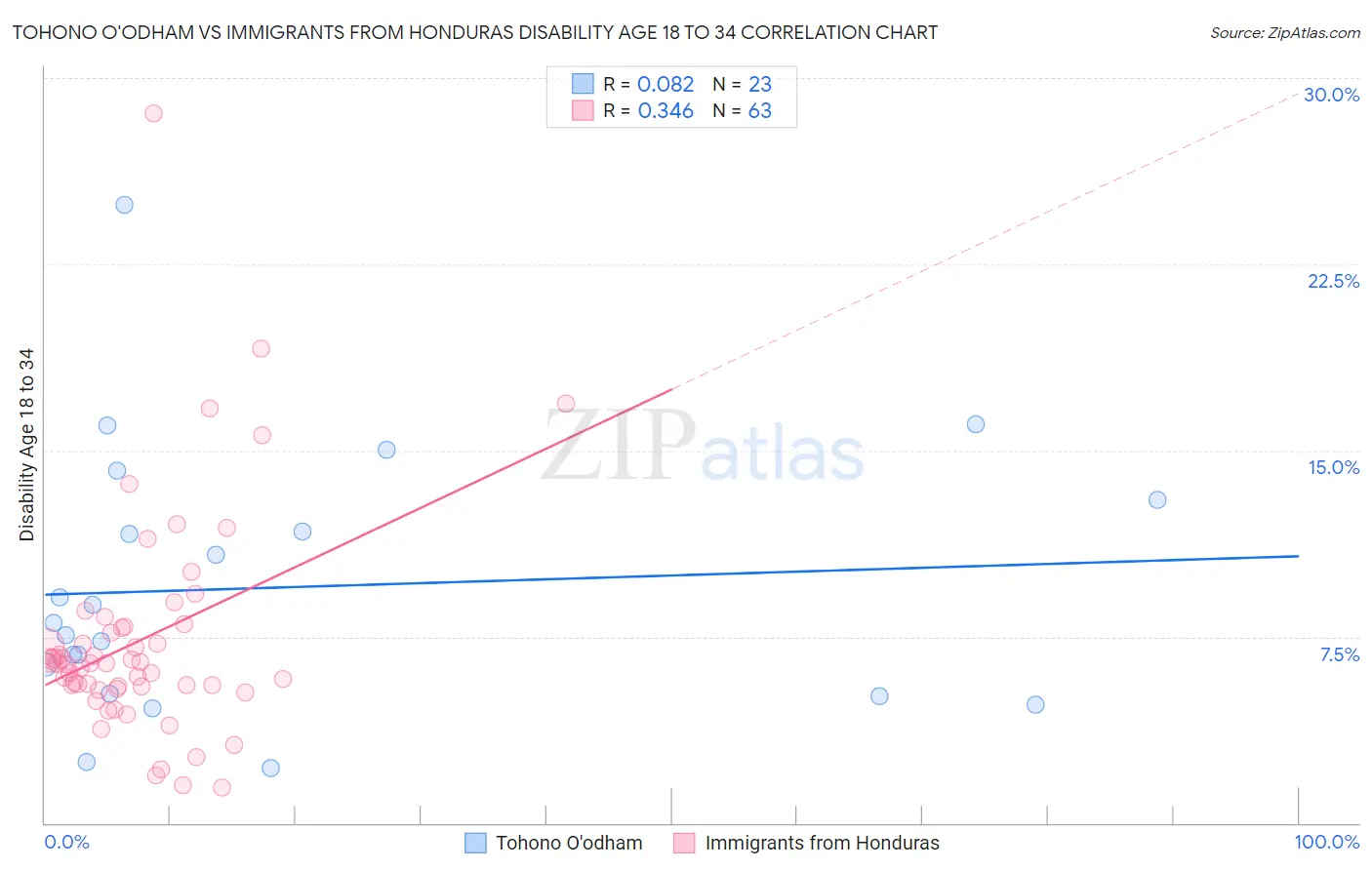 Tohono O'odham vs Immigrants from Honduras Disability Age 18 to 34