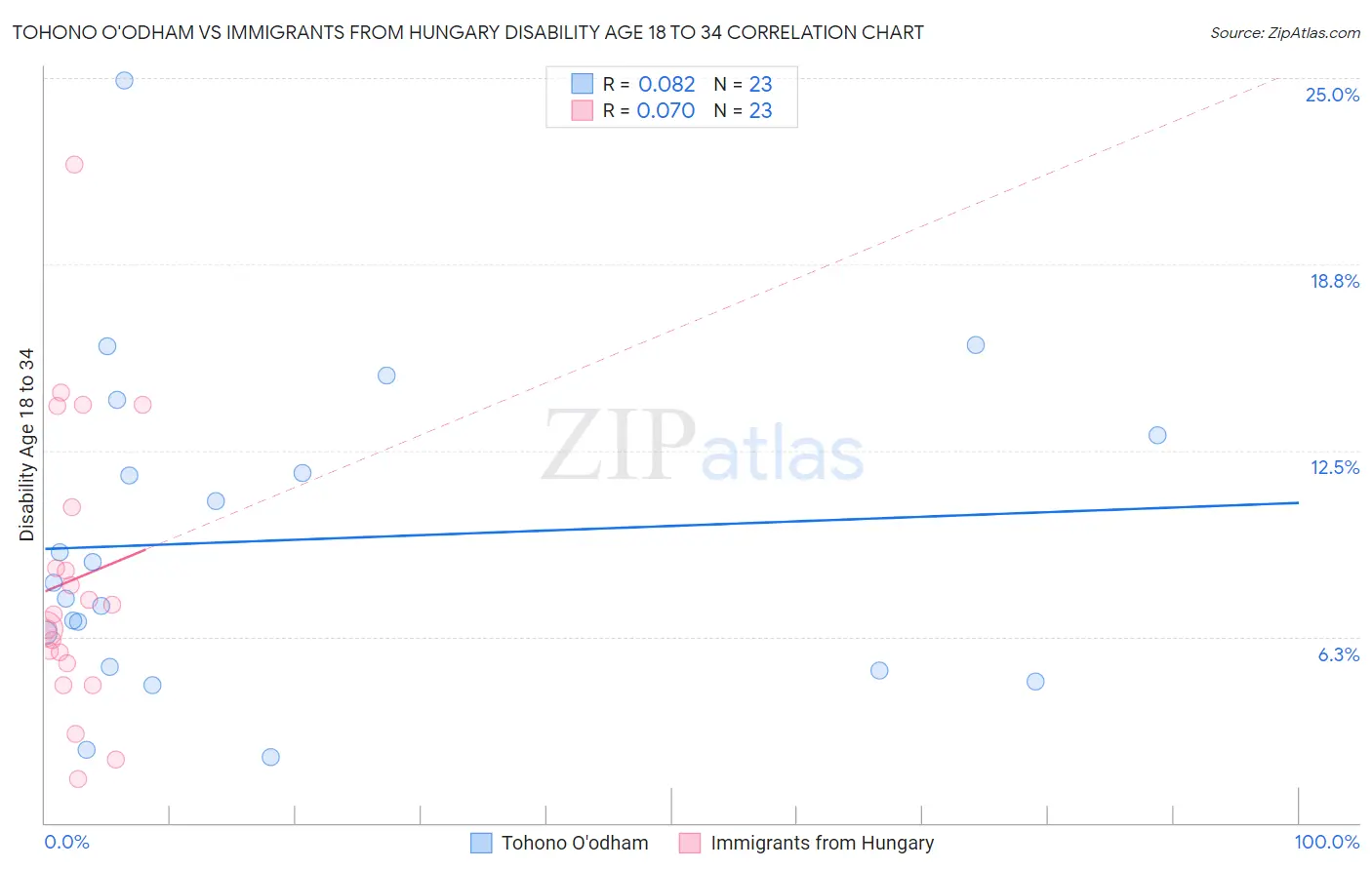 Tohono O'odham vs Immigrants from Hungary Disability Age 18 to 34
