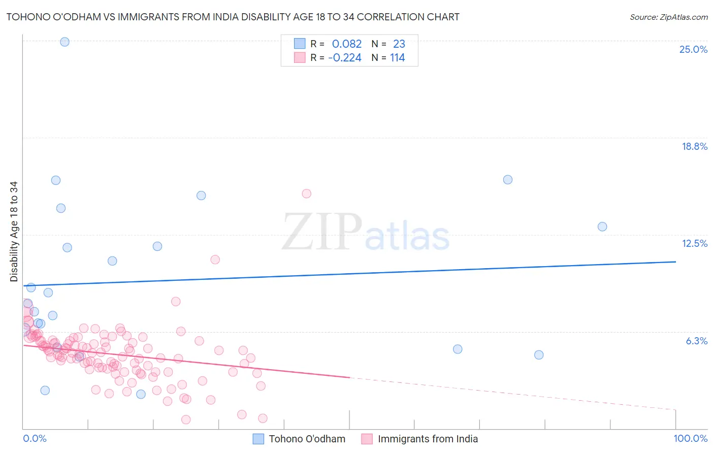 Tohono O'odham vs Immigrants from India Disability Age 18 to 34