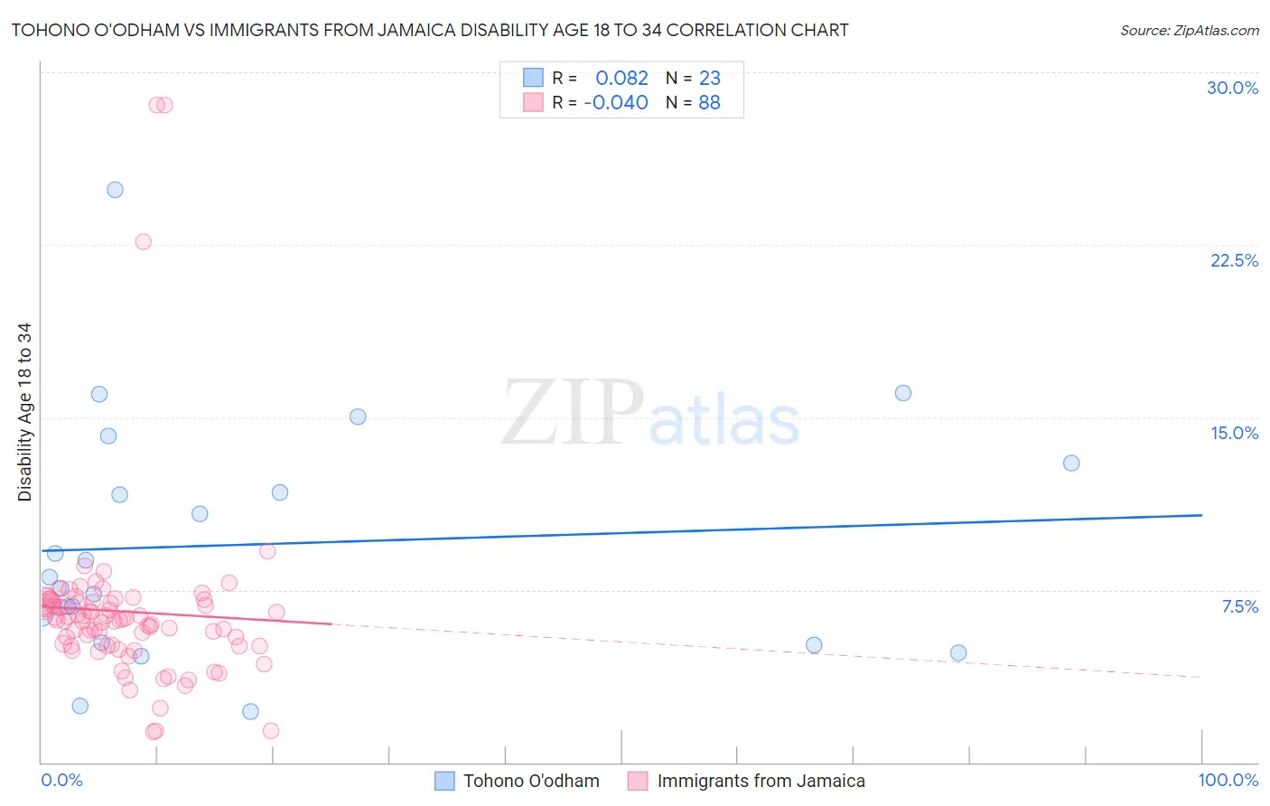 Tohono O'odham vs Immigrants from Jamaica Disability Age 18 to 34