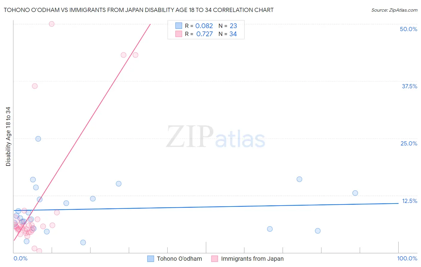 Tohono O'odham vs Immigrants from Japan Disability Age 18 to 34