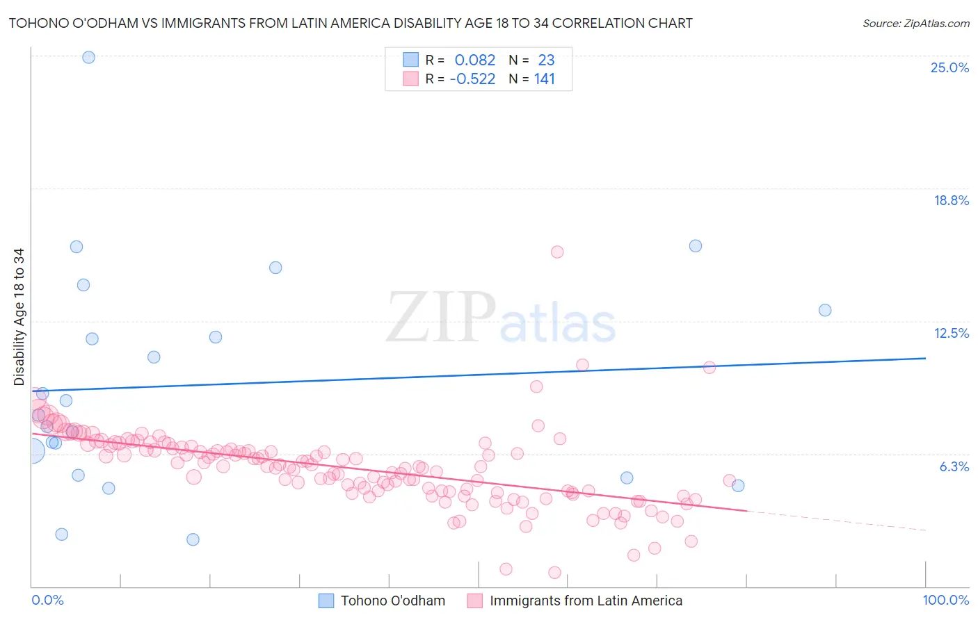 Tohono O'odham vs Immigrants from Latin America Disability Age 18 to 34