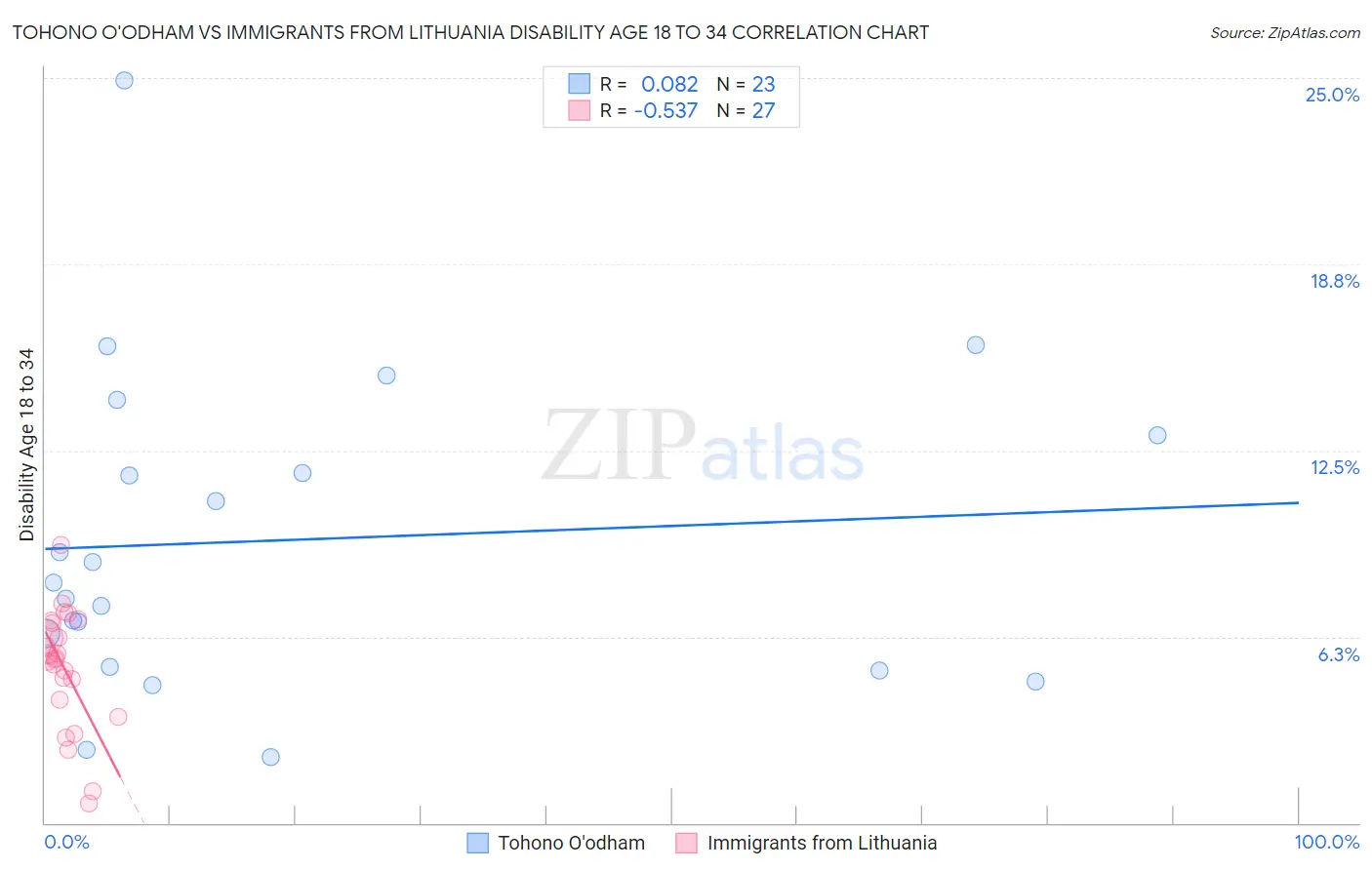 Tohono O'odham vs Immigrants from Lithuania Disability Age 18 to 34