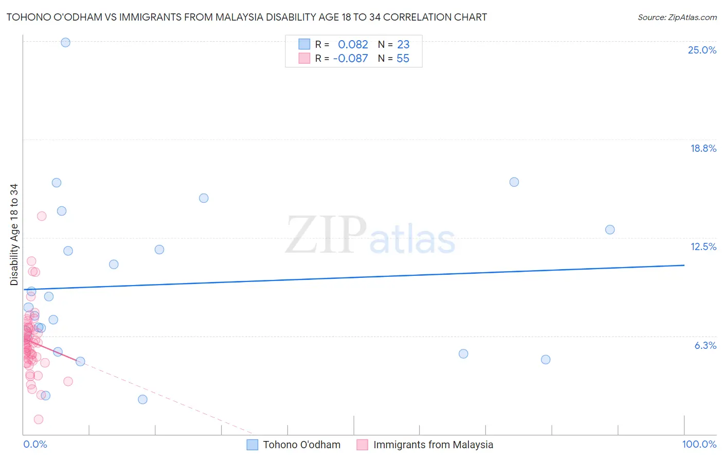 Tohono O'odham vs Immigrants from Malaysia Disability Age 18 to 34