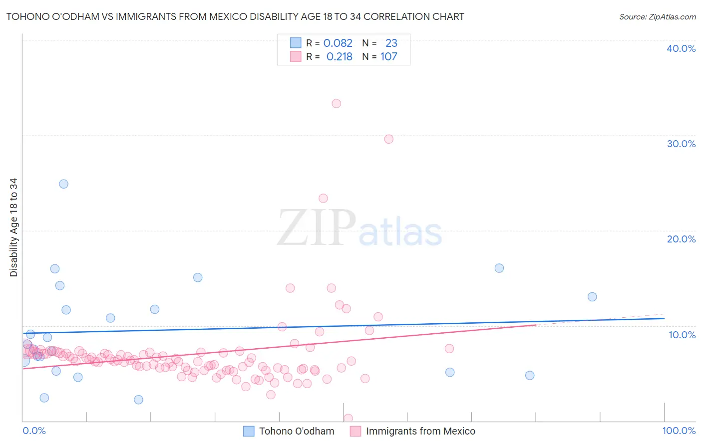 Tohono O'odham vs Immigrants from Mexico Disability Age 18 to 34