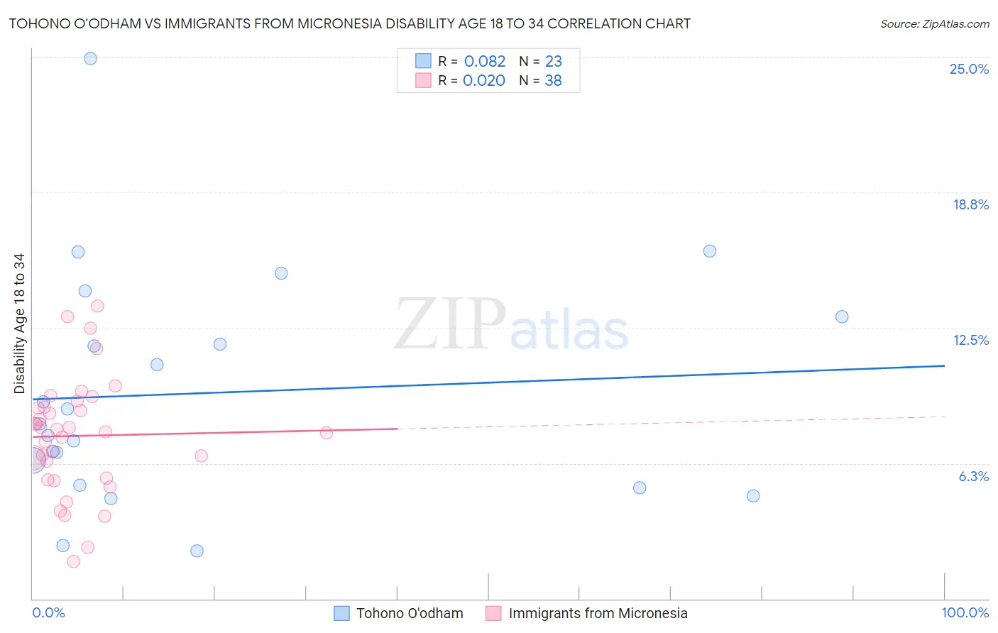 Tohono O'odham vs Immigrants from Micronesia Disability Age 18 to 34