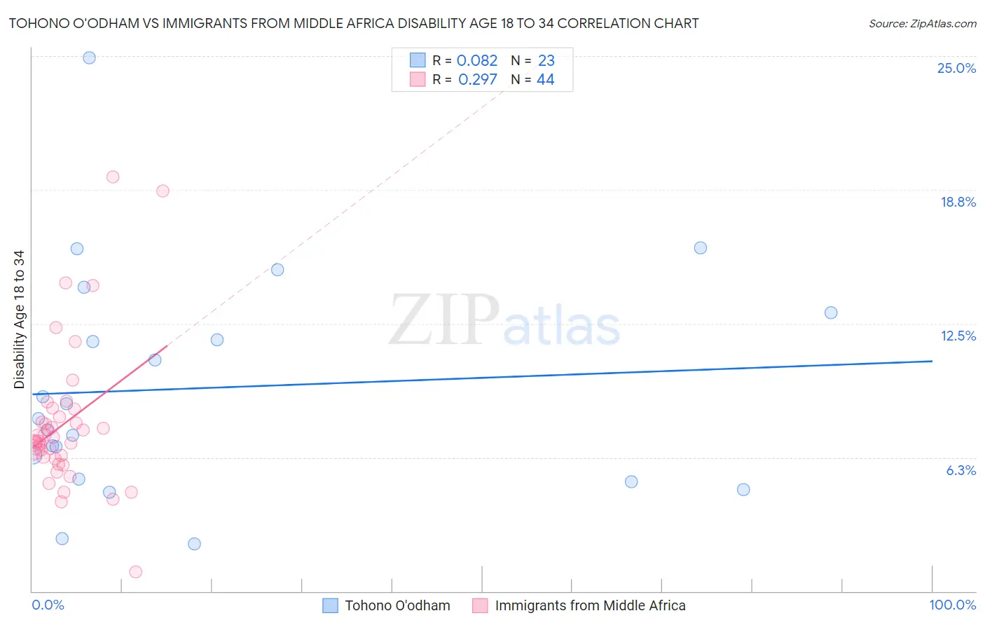 Tohono O'odham vs Immigrants from Middle Africa Disability Age 18 to 34