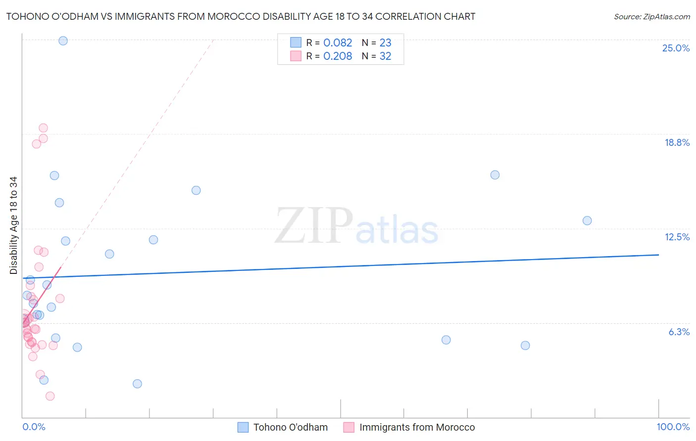 Tohono O'odham vs Immigrants from Morocco Disability Age 18 to 34
