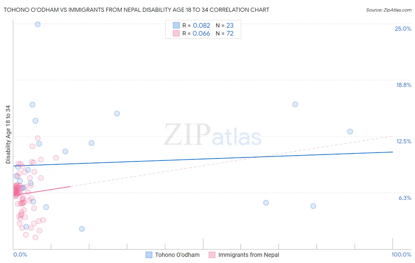 Tohono O'odham vs Immigrants from Nepal Disability Age 18 to 34
