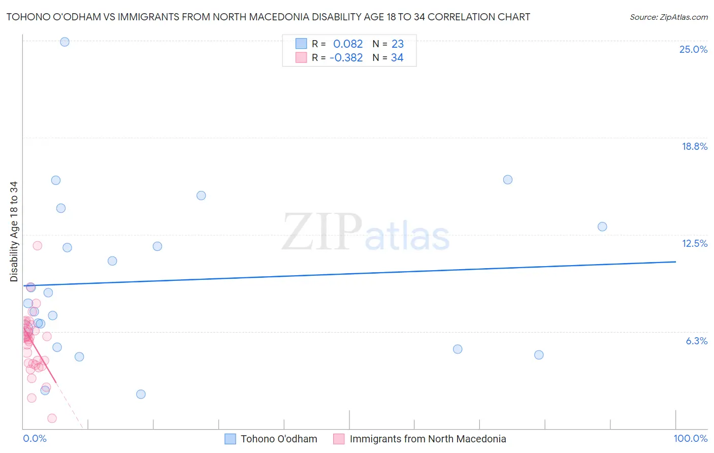Tohono O'odham vs Immigrants from North Macedonia Disability Age 18 to 34
