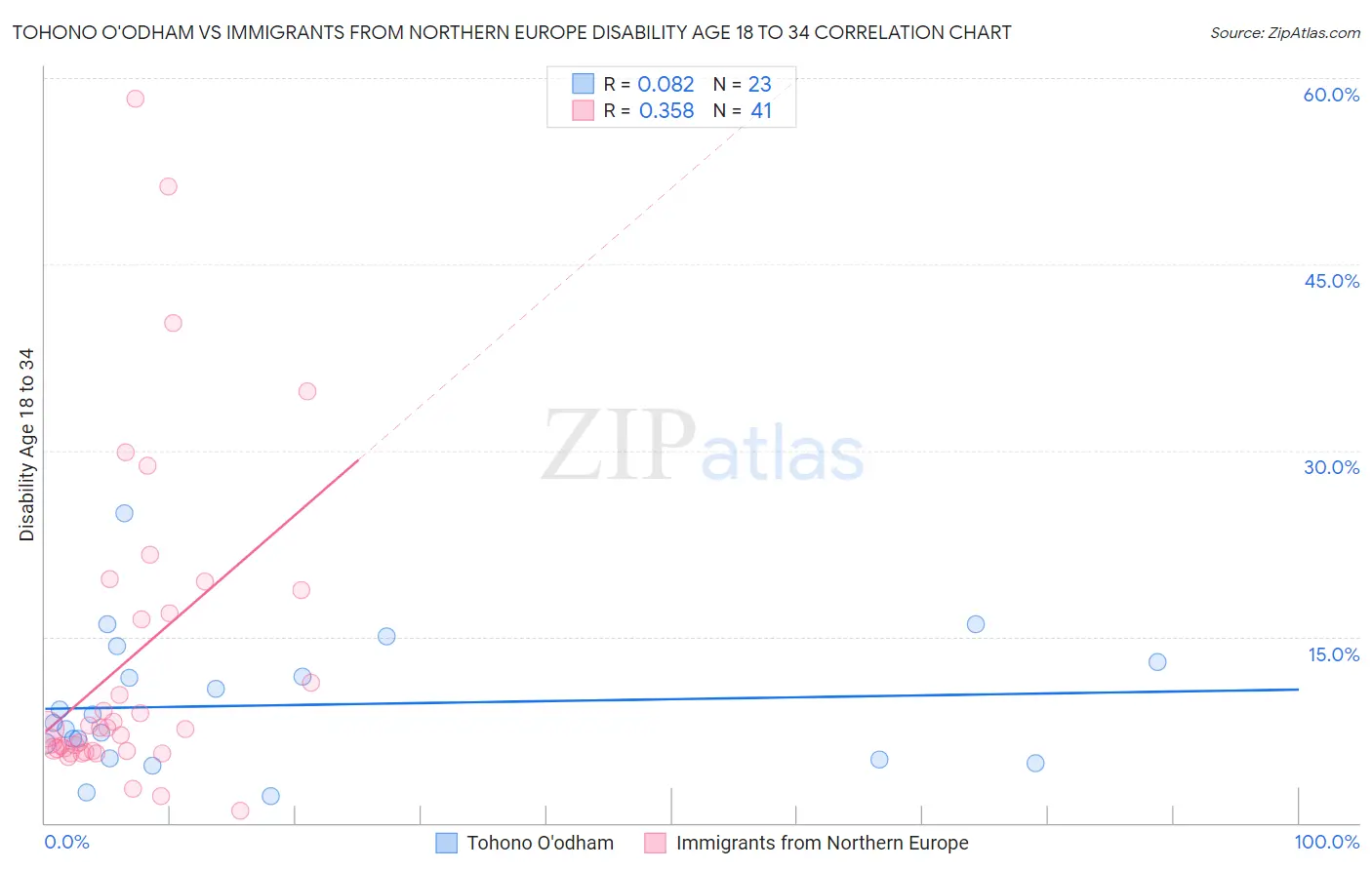 Tohono O'odham vs Immigrants from Northern Europe Disability Age 18 to 34