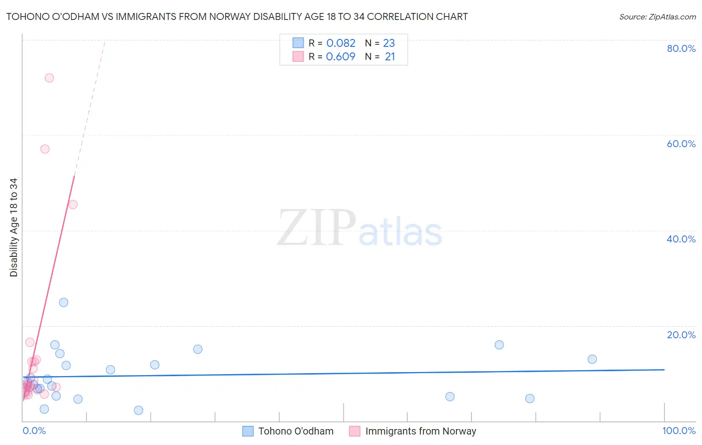 Tohono O'odham vs Immigrants from Norway Disability Age 18 to 34