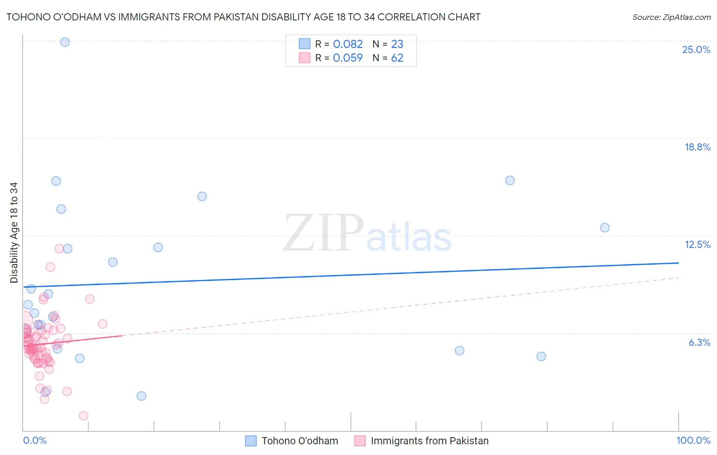 Tohono O'odham vs Immigrants from Pakistan Disability Age 18 to 34