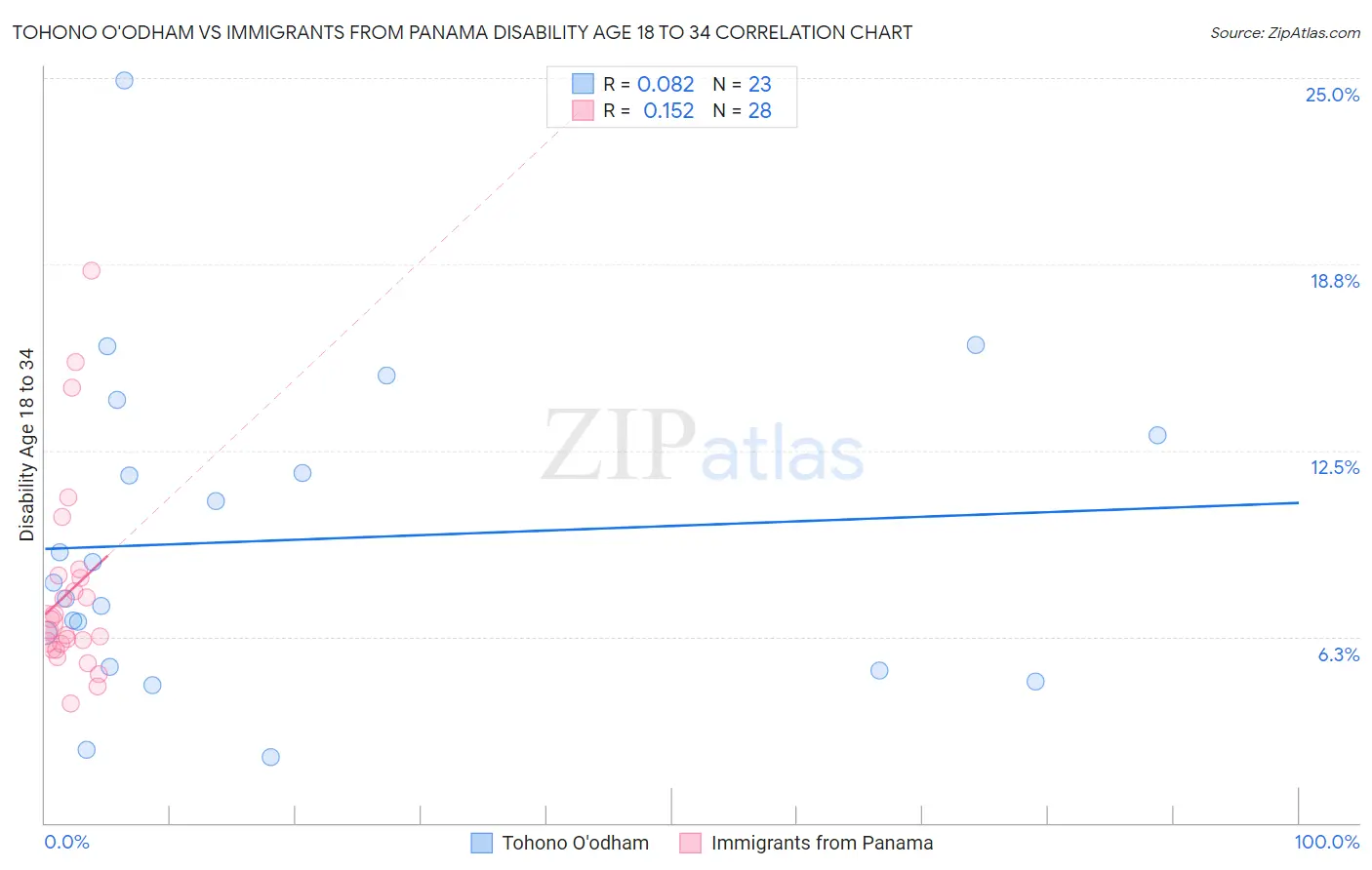 Tohono O'odham vs Immigrants from Panama Disability Age 18 to 34