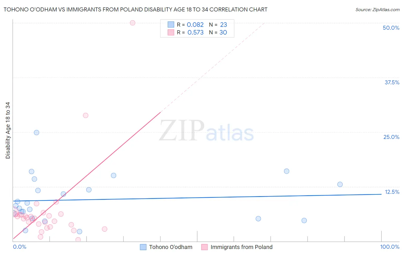 Tohono O'odham vs Immigrants from Poland Disability Age 18 to 34