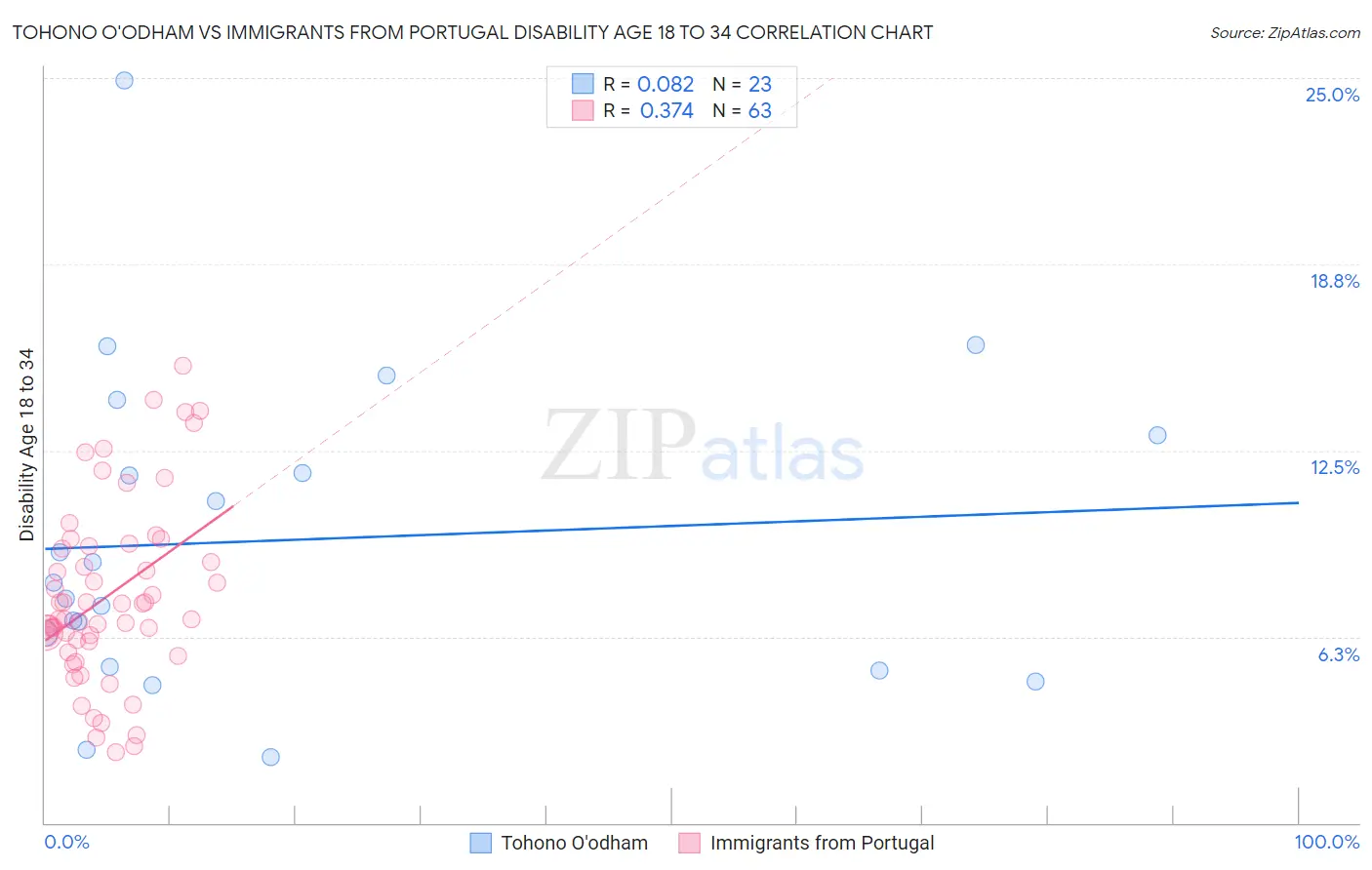 Tohono O'odham vs Immigrants from Portugal Disability Age 18 to 34