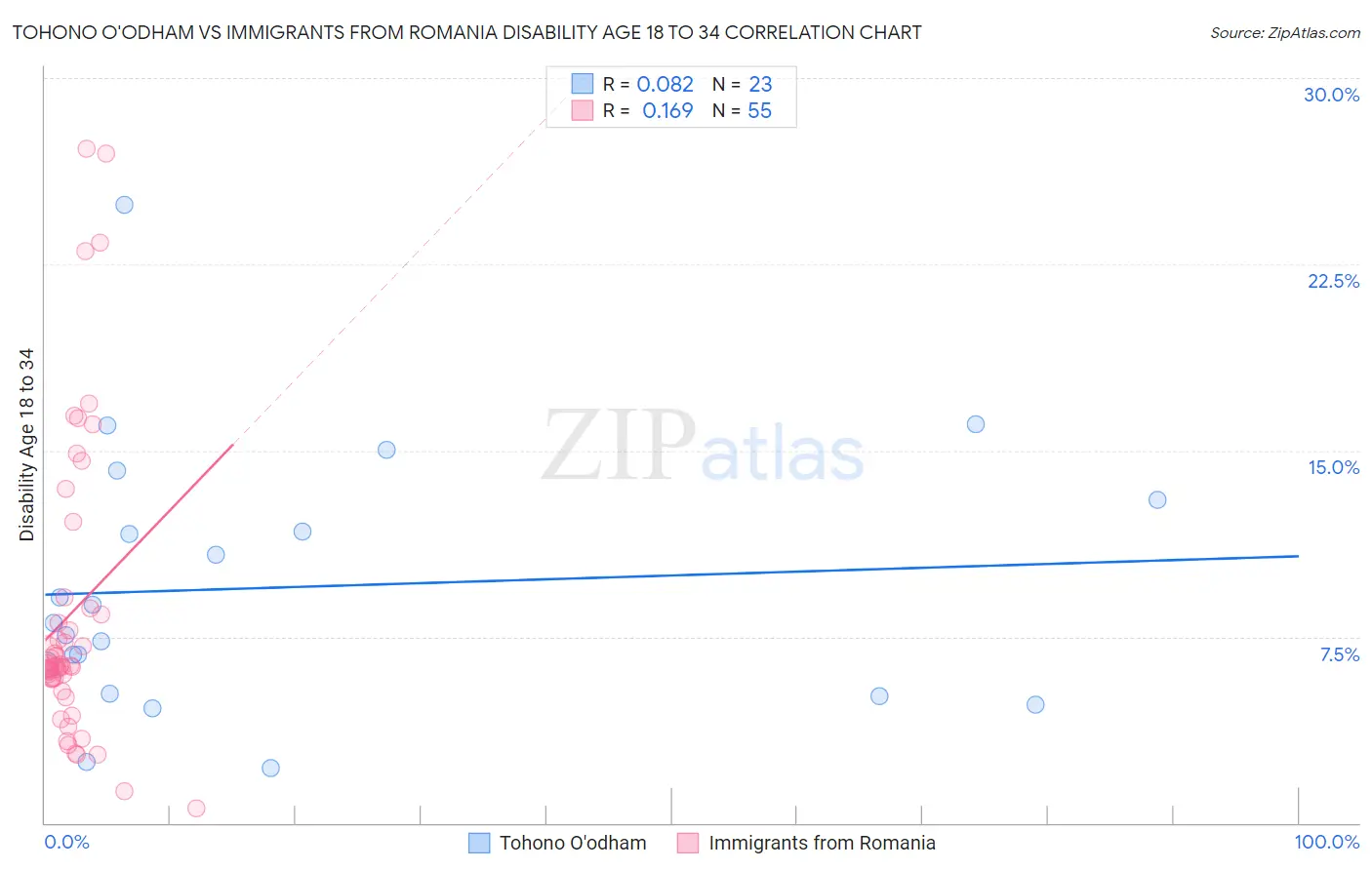 Tohono O'odham vs Immigrants from Romania Disability Age 18 to 34
