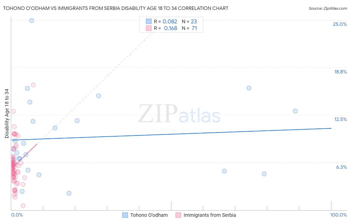 Tohono O'odham vs Immigrants from Serbia Disability Age 18 to 34