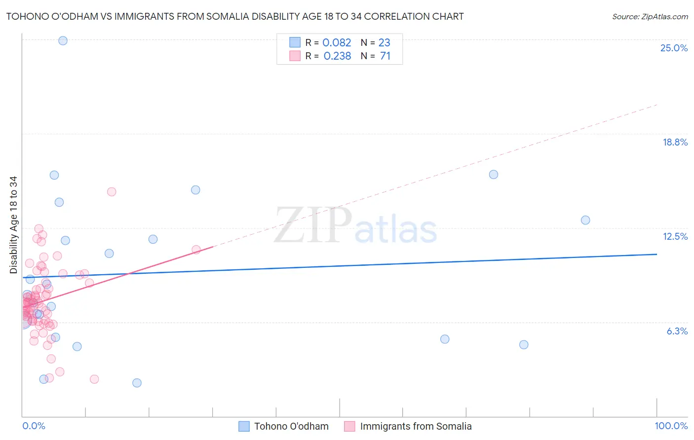 Tohono O'odham vs Immigrants from Somalia Disability Age 18 to 34