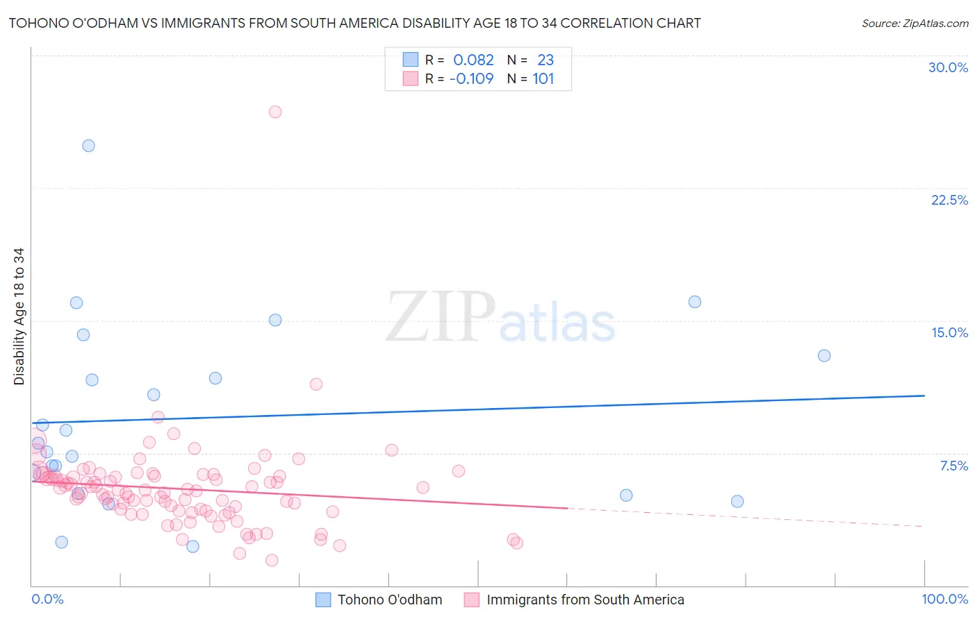 Tohono O'odham vs Immigrants from South America Disability Age 18 to 34