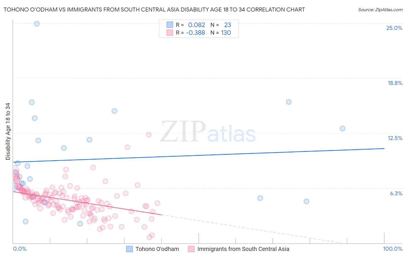 Tohono O'odham vs Immigrants from South Central Asia Disability Age 18 to 34